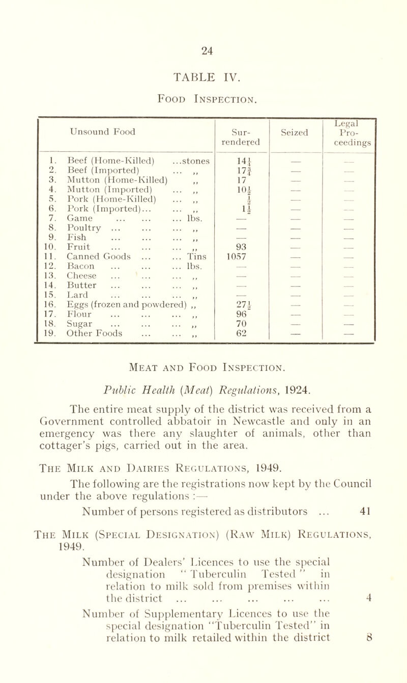 TABLE IV. Food Inspection. Unsound Food Sur¬ rendered Seized Legal Pro¬ ceedings 1. Beef (Home-Killed) ...stones 141 _ _ 2 Beef (Imported) ... ,, 17 J — — 3. Mutton (Home-Killed) ,, 17 — — 4. Mutton (Imported) ... ,, ioi — — 5. Pork (Home-Killed) ... ,, I — — 6. Pork (Imported)... 4 — — 7. Game . ... lbs. — — — 8. Poultry ... ... ... ,, — — — 9. Fish ... ... ... ,, — — — 10. Fruit ... ... ... ,, 93 — _ 11. Canned Goods ... ... Tins 1057 — — 12. Bacon ... ... ... lbs. — — — 13. Cheese ... ... — — — 14. Butter ... ... ... ,, — — — 15. Lard ... ... ... ,, — — — 16. Eggs (frozen and powdered) ,, 271 — — 17. Flour ... ... ... ,, 96 — — 18. Sugar ... ... ... „ 70 — — 19. Other Foods ... ... ,, 62 — — Meat and Food Inspection. Public Health {Meat) Regulations, 1924. The entire meat supply of the district was received from a Government controlled abbatoir in Newcastle and only in an emergency was there any slaughter of animals, other than cottager’s pigs, carried out in the area. The Milk and Dairies Regulations, 1949. The following are the registrations now kept by the Council under the above regulations :— Number of persons registered as distributors ... 41 The Milk (Special Designation) (Raw Milk) Regulations, 1949. Number of Dealers’ Licences to use the special designation “ Tuberculin Tested ” in relation to milk sold from premises within the district ... ... ... ... ... 4 Number of Supplementary Licences to use the special designation “Tuberculin Tested” in relation to milk retailed within the district 8