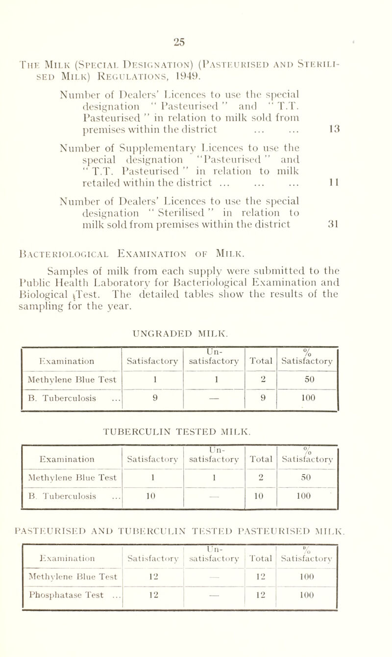 Thf. Milk (Special Designation) (Pasteurised and Sterili¬ sed Milk) Regulations, 1949. Number of Dealers’ Licences to use the special designation “ Pasteurised ” and “ T.T. Pasteurised ” in relation to milk sold from premises within the district ... ... 13 Number of Supplementary Licences to use the special designation “Pasteurised ” and “ T.T. Pasteurised ’’ in relation to milk retailed within the district ... ... ... 11 Number of Dealers’ Licences to use the special designation “ Sterilised ’’ in relation to milk sold from premises within the district 31 Bacteriological Examination of Milk. Samples of milk from each supply were submitted to the Public Health Laboratory for Bacteriological Examination and Biological iTest. The detailed tables show the results of the sampling for the year. UNGRADED MILK. Examination Satisfactory Un¬ satisfactory Total o/ /o Satisfactory Methylene Blue Test 1 1 2 50 B. Tuberculosis 9 — 9 100 TUBERCULIN TESTED MILK. Examination Satisfactory Un¬ satisfactory Total 0/ /o Satisfactory Methylene Blue Test 1 1 2 50 B Tuberculosis 10 — 10 100 PASTEURISED AND TUBERCULIN TESTED PASTEURISED MILK. Examination Satisfactory Un¬ satisfactory Total D ' /o Satisfactory Methylene Blue Test 12 — 12 100 Phosphatase Test ... 12 12 100