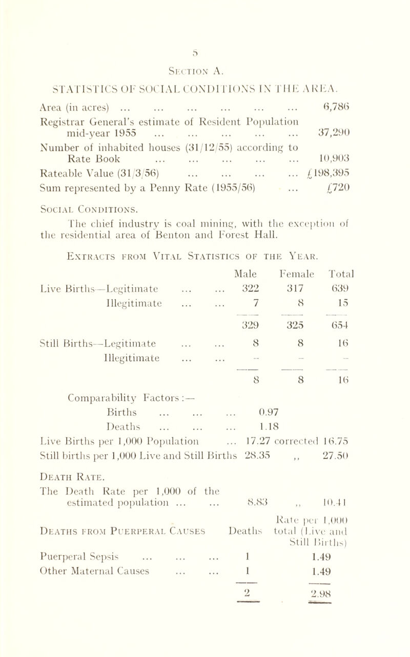 Section A. STATISTICS OF SOCIAL CONDI 1TONS IN NIL ALFA. Area (in acres) ... ... ... ... ... ... 6,786 Registrar General’s estimate of Resident Population mid-year 1955 ... ... ... ... ... 37,290 Number of inhabited houses (31/12/55) according to Rate Book . 10,903 Rateable Value (31/3/56) ... ... ... ... £198,395 Sum represented by a Penny Rate (1955/56) ... £720 Social Conditions. The chief industry is coal mining, with the exception of the residential area of Benton and Forest Hall. Extracts from Vital Statistics of the Year. Male Female Total Live Births—Legitimate 322 317 639 Illegitimate 7 8 15 329 325 654 Still Births—Legitimate 8 8 16 Illegitimate - - - 8 8 16 Comparability Factors: — Births 0.97 Deaths 1.18 Live Births per 1,000 Population ... 17.27 corrected 16.75 Still births per 1,000 Live and Still Births 28.35 ) t 27.50 Death Rate. The Death Rate per 1,000 of the estimated population ... 8.83 t > 10.41 Rate per 1,000 Deaths from Puerperal Causes Deaths total (1. ivr and Still Births) Puerperal Sepsis 1 1.49 Other Maternal Causes 1 1.49