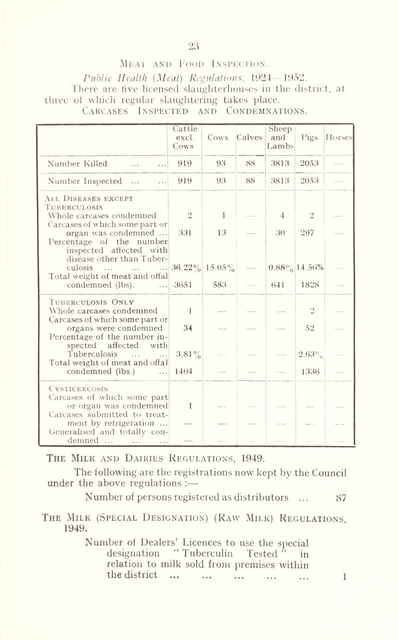 Mem and Food Inspection. Public Health (Meat) Regulations, 1924 1952. There are live licensed slaughterhouses in the district, at three of which regular slaughtering takes place. Carcases Inspected and Condemnations. Cattle excl. Cows Cows Calves Sheep and Lambs Pigs 1 h irses Number Killed 919 93 88 3813 2053 — Number Inspected ... 919 93 88 3813 2053 All Diseases except Tuberculosis Whole carcases condemned 2 1 4 9 Carcases of which some part or organ was condemned ... 33 i 13 30 297 Percentage of the number inspected affected with disease other than Tuber¬ culosis 36.22% 15.05% 0.88% 14.56% Total weight of meat and offal condemned (lbs). 3651 583 1 641 1828 — Tuberculosis Only Whole carcases condemned 1 •} Carcases of which some part or organs were condemned 34 52 Percentage of the number in¬ spected affected with Tuberculosis 3.81% 2.63% Total weight of meat and offal condemned (lbs.) 1404 — ' — _ 1336 Cysticercosis Carcases of which some part or organ was condemned 1 Carcases submitted to treat¬ ment by refrigeration ... _ — Generalised and totally con¬ demned ... — — The Milk and Dairies Regulations, 1949. The following are the registrations now kept by the Council under the above regulations :—• Number of persons registered as distributors ... 87 The Milk (Special Designation) (Raw Milk) Regulations, 1949. Number of Dealers’ Licences to use the special designation “ Tuberculin Tested ” in relation to milk sold from premises within the district . ... ... ... i