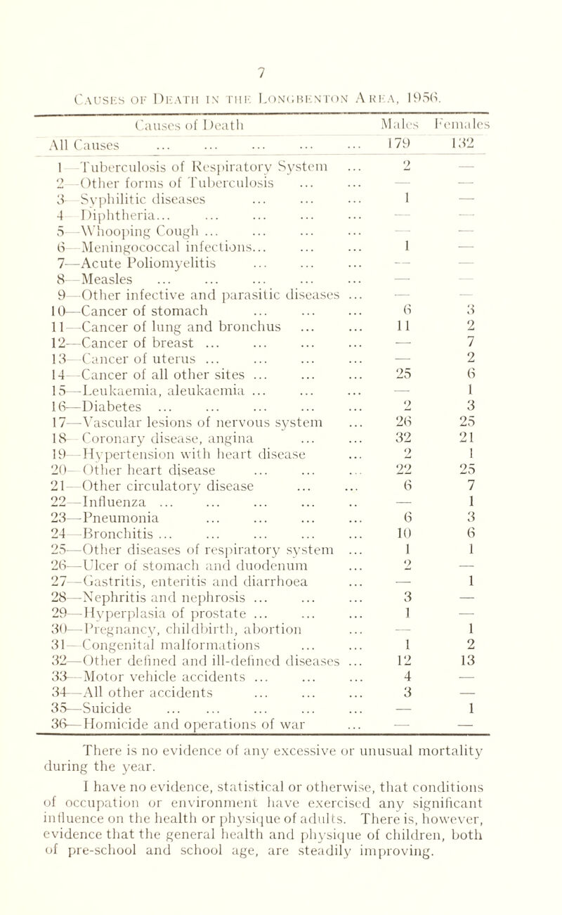 Causes of Death in the Lo no ben ton Area, 1956. Causes of Death Males Females All Causes 179 132 1 Tuberculosis of Respiratory System 2 Other forms of Tuberculosis 2 3- Syphilitic diseases 4 Diphtheria... 5—Whooping Cough ... i — — -—• 6—Meningococcal infections... i — 7—Acute Poliomyelitis — 8—Measles —- 9—Other infective and parasitic diseases ... — — 10—Cancer of stomach 6 3 11 -Cancer of lung and bronchus 11 2 12—Cancer of breast ... — 7 13—Cancer of uterus ... — 2 14—Cancer of all other sites ... 25 6 15—Leukaemia, aleukaemia ... — 1 16—Diabetes o 3 17—Vascular lesions of nervous system 26 25 18—Coronary disease, angina 32 21 19—Hypertension with heart disease 2 1 20—Other heart disease 22 25 21—Other circulatory disease 6 7 22—Influenza ... — 1 23—Pneumonia 6 3 24—Bronchitis ... 10 6 25—Other diseases of respiratory system ... 1 1 26—Ulcer of stomach and duodenum o — 27 -Gastritis, enteritis and diarrhoea — 1 28—Nephritis and nephrosis ... 3 — 29—Hyperplasia of prostate ... 1 — 30—Pregnancy, childbirth, abortion — 1 31—Congenital malformations 1 2 32—Other defined and ill-defined diseases ... 12 13 33—Motor vehicle accidents ... 4 — 34—All other accidents 3 — 35—Suicide . — 1 36—Homicide and operations of war — — There is no evidence of any excessive or unusual mortality during the year. I have no evidence, statistical or otherwise, that conditions of occupation or environment have exercised any significant influence on the health or physique of adults. There is, however, evidence that the general health and physique of children, both of pre-school and school age, are steadily improving.