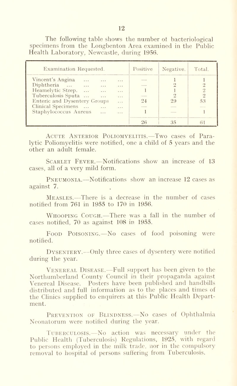 The following table shows the number ot bacteriological specimens from the Longbenton Area examined in the Public Health Laboratory, Newcastle, during 1956. Examination Requested. Positive Negative. Total. Vincent’s Angina — 1 1 Diphtheria — 2 2 Heamelvtic Strep. 1 i 2 Tuberculosis Sputa ... — 2 2 Enteric and Dysentery Groups 24 29 53 Clinical Specimens ... — — — Staphylococcus Aureus 1 — 1 26 35 61 Acute Anterior Poliomyelitis.—Two cases of Para¬ lytic Poliomyelitis were notified, one a child of 5 years and the other an adult female. Scarlet Fever.—Notifications show an increase of 13 cases, all of a very mild form. Pneumonia.—Notifications show an increase 12 cases as against 7. Measles.—There is a decrease in the number of cases notified from 761 in 1955 to 170 in 1956. Whooping Cough.—There was a fall in the number of cases notified, 70 as against 108 in 1955. Food Poisoning.—No cases of food poisoning were notified. Dysentery.—Only three cases of dysentery were notified during the year. Venereal Disease.—Full support has been given to the Northumberland County Council in their propaganda against Venereal Disease. Posters have been published and handbills distributed and full information as to the places and times of the Clinics supplied to enquirers at this Public Health Depart¬ ment. Prevention of Blindness.—No cases of Ophthalmia Neonatorum were notified during the year. Tuberculosis.—No action was necessary under the Public Health (Tuberculosis) Regulations, 1925, with regard to persons employed in the milk trade, nor in the compulsory removal to hospital of persons suffering from Tuberculosis.