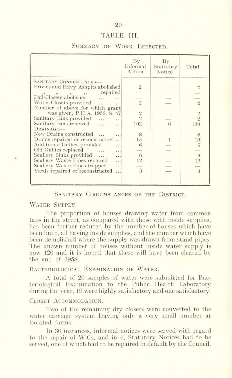 TABLE III. Summary of Work Efff.cted. 1 By Informal Action By Statutory Notice Total Sanitary Conveniences— Privies and Privy Ashpits abolished 2 2 ,, ,, ,, ,, repaired — — — Pail-Closets abolished — _ _ Water-Closets provided 2 — 2 Number of above for which grant was given, P.H.A. 1936, S. 47 2 2 Sanitary Bins provided 2 — 2 Sanitary Bins renewed 102 6 108 Drainage— New Drains constructed 8 8 Drains repaired or reconstructed ... 15 1 16 Additional Gullies provided 6 6 Old Gullies replaced — — — Scullery Sinks provided 6 — 6 Scullery Waste Pipes repaired 12 — 12 Scullery Waste Pipes trapped — — — Yards repaired or reconstructed ... 3 3 Sanitary Circumstances of the District. Water Supply. The proportion of houses drawing water from common taps in the street, as compared with those with inside supplies, has been further reduced by the number of houses which have been built, all having inside supplies, and the number which have been demolished where the supply was drawn from stand pipes. The known number of houses without inside water supply is now 120 and it is hoped that these will have been cleared by the end of 1958. Bacteriological Examination of Water. A total of 20 samples of water were submitted for Bac¬ teriological Examination to the Public Health Laboratory during the year, 19 were highly satisfactory and one satisfactory. Closet Accommodation. Two of the remaining dry closets were converted to the water carriage system leaving only a very small number at isolated farms. In 30 instances, informal notices were served with regard to the repair of W.Cs, and in 4, Statutory Notices had to be served, one of which had to be repaired in default by the Council.