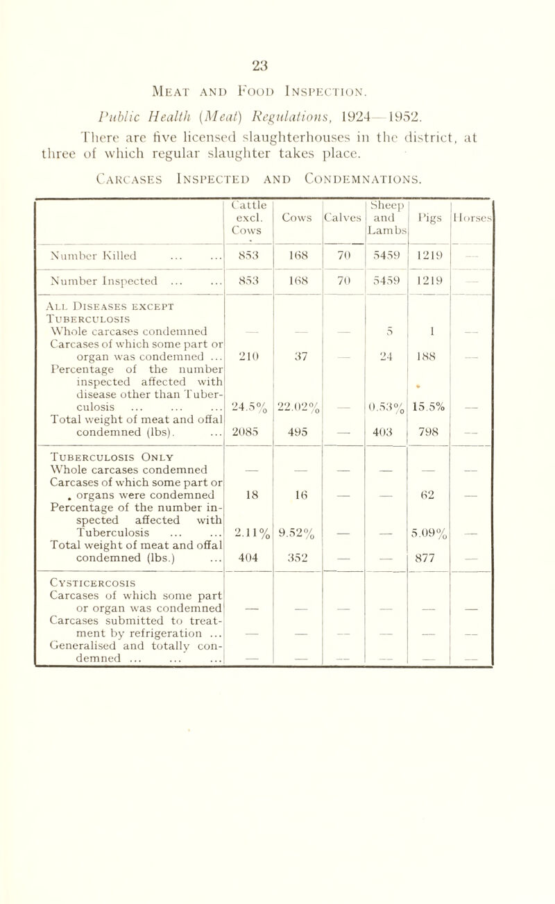Meat and Food Inspection. Public Health {Meat) Regulations, 1924 1952. There are five licensed slaughterhouses in the district, at three of which regular slaughter takes place. Carcases Inspected and Condemnations. Cattle excl. Cows Cows Calves Sheep and Lambs Pigs 1 li irscs Number Killed 853 188 70 5459 1219 Number Inspected ... 853 168 70 5459 1219 All Diseases except Tuberculosis Whole carcases condemned 5 1 Carcases ol which some part or organ was condemned ... 210 37 24 188 Percentage of the number inspected affected with disease other than Tuber- culosis 24 5°/ 22.02% — 0.53% 15.5% Total weight of meat and offal condemned (lbs). 2085 495 403 798 — Tuberculosis Only Whole carcases condemned Carcases of which some part or . organs were condemned 18 16 62 Percentage of the number in¬ spected affected with Tuberculosis 2.11% 9.52% 5.09% Total weight of meat and offal condemned (lbs.) 404 352 — — 877 — Cysticercosis Carcases of which some part or organ was condemned Carcases submitted to treat¬ ment by refrigeration ... Generalised and totally con¬ demned ... — — — — — —