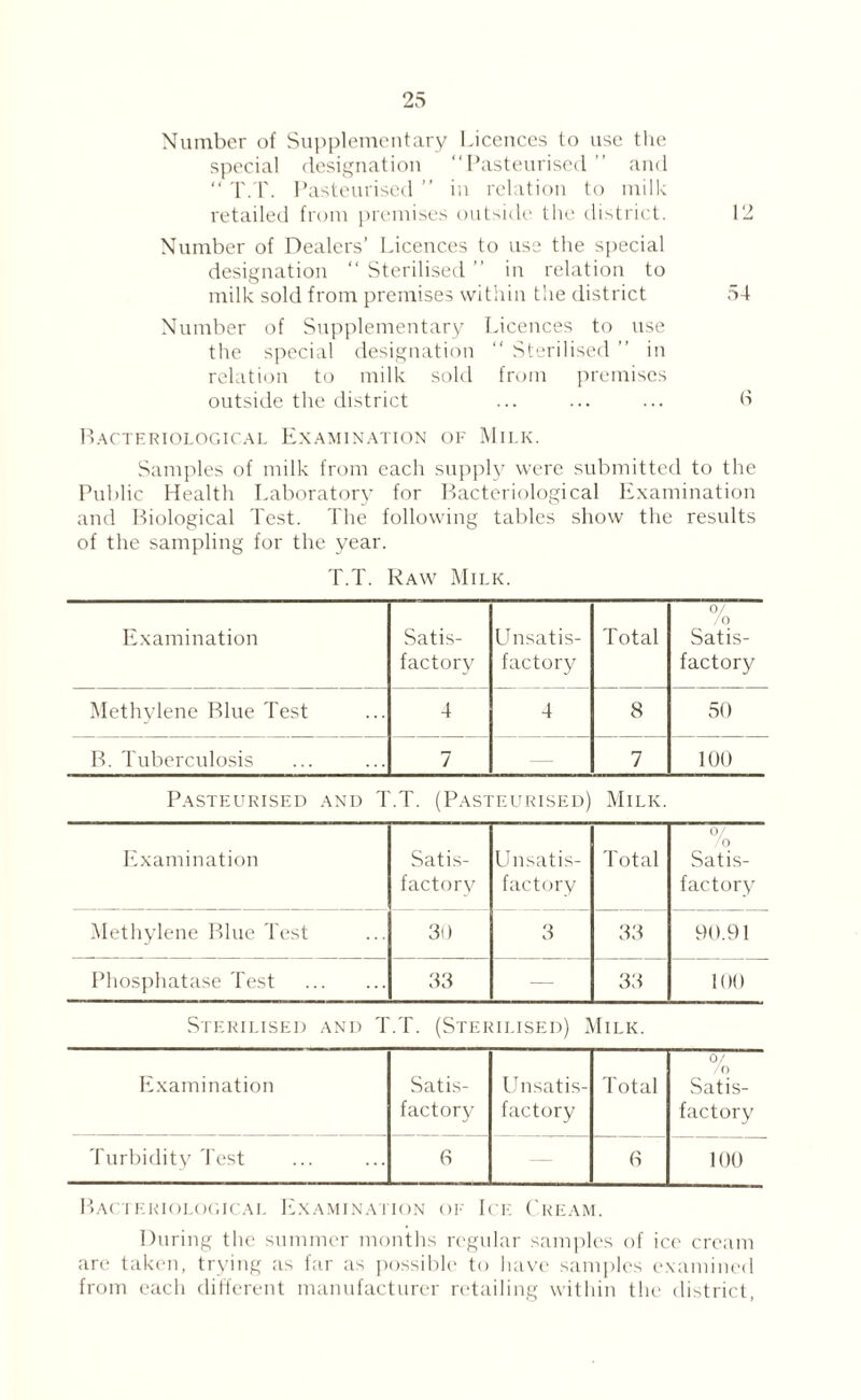 Number of Supplementary Licences to use the special designation “Pasteurised ’’ and “ T.T. Pasteurised ’’ in relation to milk retailed from premises outside the district. 12 Number of Dealers’ Licences to use the special designation “ Sterilised ” in relation to milk sold from premises within the district 54 Number of Supplementary Licences to use the special designation “ Sterilised ’’ in relation to milk sold from premises outside the district ... ... ... 6 Bacteriological Examination of Milk. Samples of milk from each supply were submitted to the Public Health Laboratory for Bacteriological Examination and Biological Test. The following tables show the results of the sampling for the year. T.T. Raw Milk. Examination Satis- Unsatis- Total 0/ /o Satis- factory factory factory Methylene Blue Test 4 4 8 50 B. Tuberculosis 7 — 7 100 Pasteurised and T.T. (Pasteurised) Milk. Examination Satis¬ factory Unsatis¬ factory Total 0/ ,0 Satis¬ factory Methylene Blue Test 30 3 33 90.91 Phosphatase Test . 33 — 33 100 Sterilised and T.T. (Sterilised) Milk. Examination Satis¬ factory Unsatis¬ factory Total 0/ /o Satis¬ factory Turbidity Test 6 — 6 100 Bacteriological Examination of Ice Cream. During the summer months regular samples of ice cream are taken, trying as far as possible to have samples examined from each different manufacturer retailing within the district,