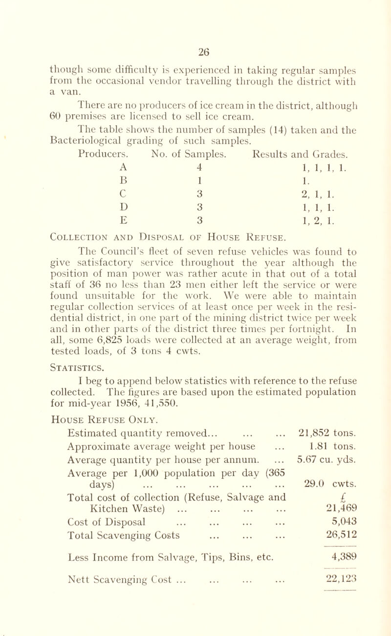 though some difficulty is experienced in taking regular samples from the occasional vendor travelling through the district with a van. There are no producers of ice cream in the district, although 60 premises are licensed to sell ice cream. The table shows the number of samples (14) taken and the Bacteriological grading of such samples. Producers. No. of Samples. Results and Grades. A 4 1, 1, 1, 1. B 1 1. C 3 2, 1, 1. D 3 1, 1, 1. E 3 1, 2, 1. Collection and Disposal of House Refuse. The Council’s fleet of seven refuse vehicles was found to give satisfactory service throughout the year although the position of man power was rather acute in that out of a total staff of 36 no less than 23 men either left the service or were found unsuitable for the work. We were able to maintain regular collection services of at least once per week in the resi¬ dential district, in one part of the mining district twice per week and in other parts of the district three times per fortnight. In all, some 6,825 loads were collected at an average weight, from tested loads, of 3 tons 4 cwts. Statistics. I beg to append below statistics with reference to the refuse collected. The figures are based upon the estimated population for mid-year 1956, 41,550. House Refuse Only. Estimated quantity removed... ... ... 21,852 tons. Approximate average weight per house ... 1.81 tons. Average quantity per house per annum. ... 5.67 cu. yds. Average per 1,000 population per day (365 days) ... ... ... ... ... 29.0 cwts. Total cost of collection (Refuse, Salvage and £ Kitchen Waste) ... ... ... ... 21,469 Cost of Disposal ... ... ... ... 5,043 Total Scavenging Costs ... ... ... 26,512 Less Income from Salvage, Tips, Bins, etc. 4,389 Nett Scavenging Cost ... ... ... ... 22,123