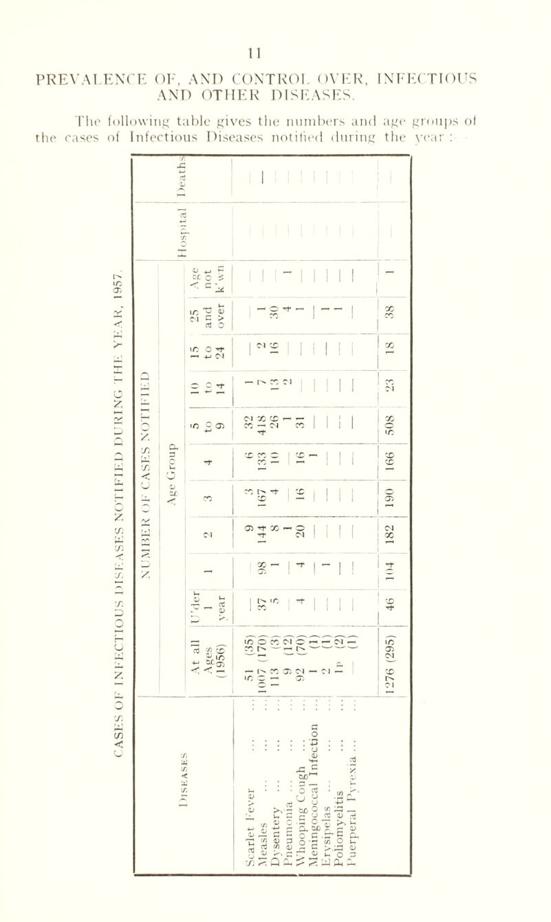 PREYAI The the cases •NTH OF, AND CONTROL OVER, INFE AND OTHER DISEASES. following table gives the numbers and age of Infectious Diseases notified during the CTIOUS 'roups of vear :