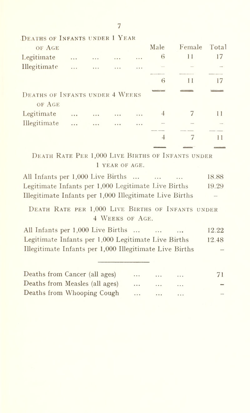 Deaihs of Infants i ndek 1 Year OF Ac.e Male Legitimate ... ... ... ... Illegitimate ... ... ... ... - (S Deaths of Infants under 4 Weeks OF .\ge Legitimate ... ... ... ... 4 Illegitimate 'emale Total 1 I 17 11 17 11 11 Death Rate Per 1,000 Live Births of Infants under 1 YEAR OF AGE. All Infants per 1,000 Live Births ... ... ... 18.88 Legitimate Infants per 1,000 Legitimate Live Births 19.29 Illegitimate Infants per 1,000 Illegitimate Live Births - Death Rate per 1,000 Live Births of Infants under 4 Weeks of Age. All Infants per 1,000 Live Births ... ... ... 12.22 Legitimate Infants per 1,000 Legitimate Live Births 12.48 Illegitimate Infants per 1,000 Illegitimate Live Births - Deaths from Cancer (all ages) ... ... ... 71 Deaths from Measles (all ages) ... ... ... - Deaths from Whooping Cough ... ... ... -