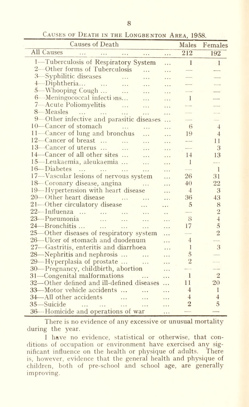 Causes of Death in the Longbenton Area, 1958. Causes of Death Males Females All Causes 212 192 1—Tuberculosis of Respiratory System 1 1 2- -Other forms of Tuberculosis — _ —Syphilitic diseases — — 4—Diphtheria... -- — 5—Whooping Cough ... - - — 6 Meningococcal infecti )ns... 1 — 7 Acute Poliomyelitis — — 8— Measles — - - 9 Other infective and parasitic diseases — 10—Cancer of stomach 6 4 11- -Cancer of lung and bronchus 19 4 12—Cancer of breast ... — 11 13--Cancer of uterus ... — 3 14—Cancer of all other sites ... 14 13 15—Leukaemia, aleukaemia ... 1 16—Diabetes — 1 17—Vascular lesions of nervous system 26 31 18—Coronary disease, angina 40 22 19—Hypertension with heart disease 4 3 20—Other heart disease 36 43 21—Other circulatory disease 5 8 22- Influenza ... 2 23—^Pneumonia 8 4 24—Bronchitis ... 17 5 25—Other diseases of respiratory system — 2 26—Ulcer of stomach and duodenum 4 21—Oastritis, enteritis and diarrhoea 1 3 28—Nephritis and nephrosis ... 5 — 29—Hyperplasia of prostate ... 2 - - 30—^Pregnancy, childbirth, abortion — — 31—Congenital malformations 1 2 32—Other delined and ill-defined diseases . 11 20 33—-Motor vehicle accidents ... 4 1 34—.-Ml other accidents 4 4 35—Suicide . 2 5 36- -Homicide and operations of war — - — There is no evidence of any excessive or unusual mortality during the year. 1 have no evidence, statistical or otherwise, that con¬ ditions of occupation or environment have exercised any sig¬ nificant influence on the health or physique of adults. There is, however, evidence that the general health and physique of children, both of pre-school and school age, are generally improving.