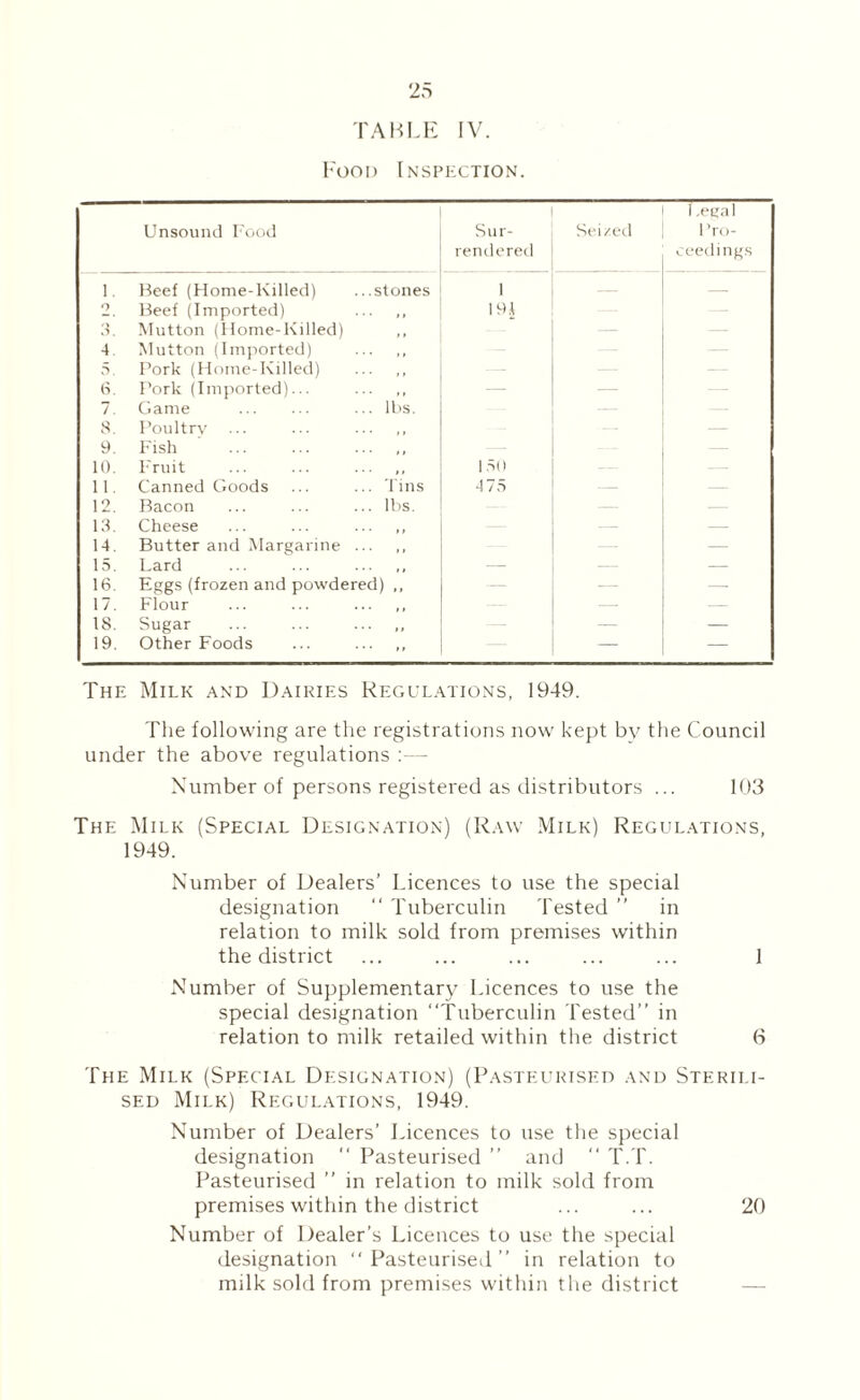 TAISLE IV. l''OOI) iNSri-XTION. Unsouiul I'Tiocl Sur¬ rendered Seized T.etrnl veediiif^.s 1. Beef (Home-Killed) ...stones 1 -- — o Beef (Imported) ... ,, 19,1 -- — D. Mutton (Horne-Killed) , , — ... 4 5. Mutton (Imported) Fork (Home-Killed) . — (S. Pork (Imported)... ,, - - — — 7. 8. Ciame . Poultry . ... lbs. 9. P'ish ... ,, - - -- 10. Fruit . ... ,, l.Sd — 11. Canned Hoods ... Tins 4 75 — — 12. Bacon ... lbs. — — 18. Cheese ... ,, — — 14. Butter and Margarine ... ,, — — 15. Lard ... ,, — — — 16. Eggs (frozen and powdered) ,, — — — 17. Flour ... , , — — 18. Sugar ... ,, — — 19. Other Foods . — — The Milk and Dairies Regulations, 1949. The following are the registrations now kept by the Council under the above regulations Number of persons registered as distributors ... 103 The Milk (Special Designation) (Raw Milk) Regulations, 1949. Number of Dealers’ Licences to use the special designation  Tuberculin Tested ” in relation to milk sold from premises within the district ... ... ... ... ... 1 Number of Supplementary Licences to use the special designation “Tuberculin Tested” in relation to milk retailed within the district 6 The Milk (Special Designation) (Pasteiu^ised and Sterili¬ sed Milk) Regulations, 1949. Number of Dealers’ Licences to use the special designation “ Pasteurised ” and “ T.T. Pasteurised ” in relation to milk sold from premises within the district ... ... 20 Number of Dealer’s Licences to use the special designation “Pasteurised” in relation to milk sold from premises within the district —