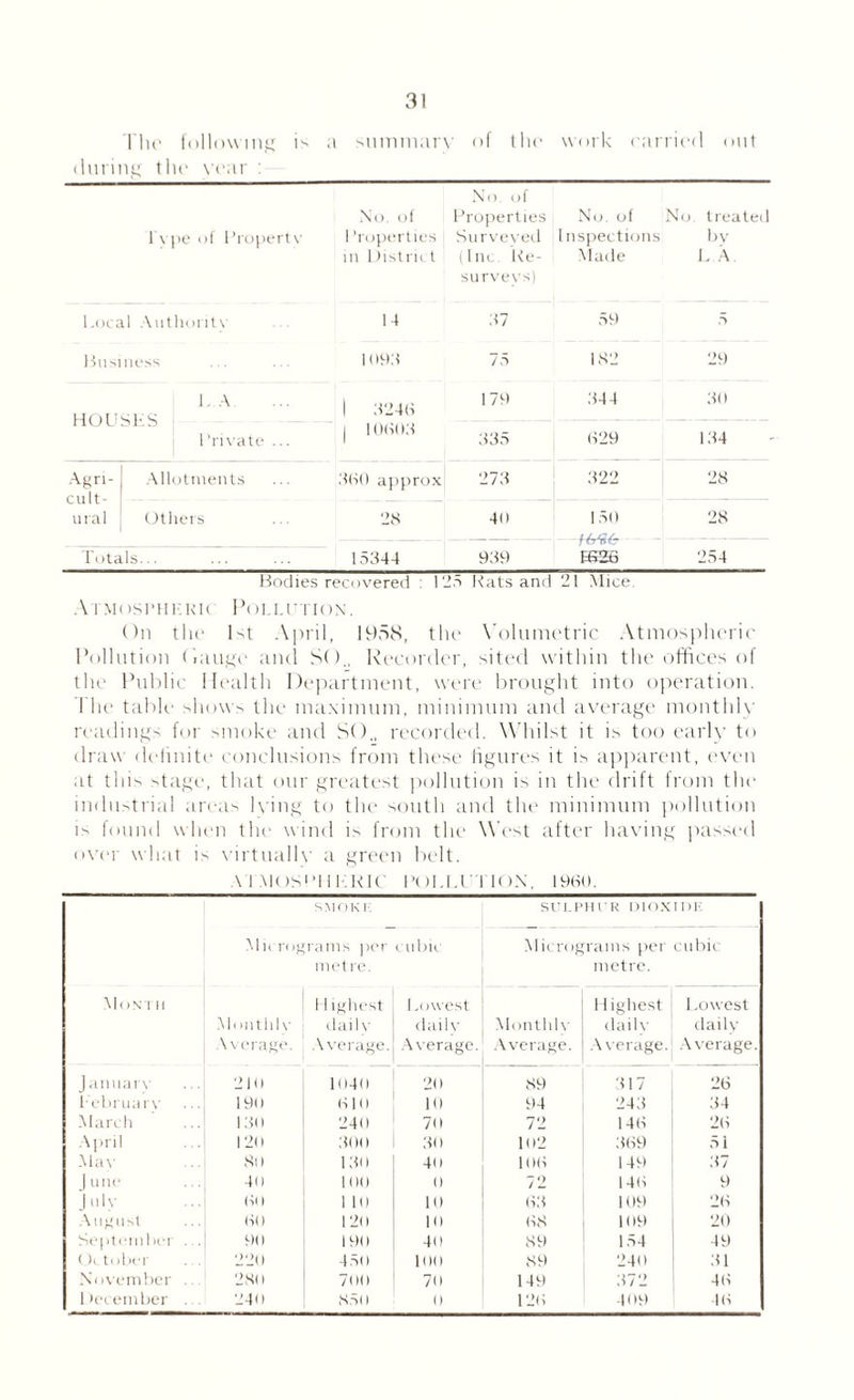 The following is a summary of the work carriei 1 out during the year : No. of l vpe of Property No. of 1 ’roperties m Distrit t Properties Surveyed (Inc Re- No. of No 1 nspections Made treated by LA surveys) Local Authority 14 37 59 5 Business 1(19,4 7 5 182 29 LA. HOUSES 1 ’m ate ... 1 3246 179 34 4 30 j 10603 335 629 134 Agri- Allotments 360 approx] 273 322 28 ural Others 28 40 150 - 28 Totals... 15344 939 E626 254 Bodies recovered : 12 5 Rats and 21 Mice Atmospheric Pollution. On the 1st April, 1958, the Volumetric Atmospheric Pollution (muge and SO., Recorder, sited within the offices of the Public Health Department, were brought into operation. 1 he table shows the maximum, minimum and average monthly readings for smoke and SO., recorded. Whilst it is too early to draw definite conclusions from these figures it is apparent, even at this stage, that our greatest pollution is in the drift from the industrial areas lying to the south and the minimum pollution is found when the wind is from the West after having passed over what is virtually a green belt. VI M()S1TiLRI(' POLLUTION, 1960. SMOKK SULPHl’R DIOXIDK Micrograms per cubic Micrograms per cubic metre. metre. Month 11 ighest 1 a west 11 ighest Lowest Monthly daily daily Monthly daily daily Average. Average. Average. Average. Average. Average. January 210 1040 20 89 317 26 February 191) 610 10 94 243 34 March 130 240 7o 72 146 26 April . . 120 300 30 102 369 51 Mav 80 130 40 106 149 37 June 40 100 0 72 146 9 July 80 1 10 10 63 109 26 August 60 120 10 68 109 20 September ... 90 190 40 89 154 49 October 220 450 100 89 240 31 November ... 280 700 70 149 372 48 December . . 240 85 (> 0 126 409 46