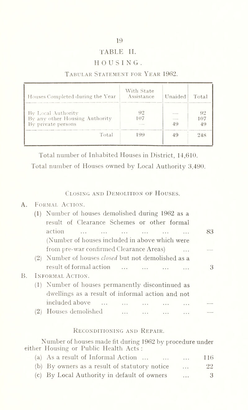 TABLE II. HOUSING. Tabular Statement for Year 1962. Mouses Completed during the Year With State Assistance Unaided Total Rv Local Authority 92 92 By any other Housing Authority 107 — 107 Rv private persons — 49 49 Total 199 49 248 Total number of Inhabited Houses in District, 14,610. Total number of Houses owned by Local Authority 3,490. Closing and Demolition of Houses. A. Formal Action. (1) Number of houses demolished during 1962 as a result of Clearance Schemes or other formal action ... ... ... ... ... ... 83 (Number of houses included in above which were from pre-war confirmed Clearance Areas) (2) Number of houses closed but not demolished as a result of formal action ... ... ... ... 3 B. Informal Action. (1) Number of houses permanently discontinued as dwellings as a result of informal action and not included above (2) Houses demolished ... ... ... ... — Reconditioning and Repair. Number of houses made fit during 1962 by procedure under either Housing or Public Health Acts : (a) As a result of Informal Action ... ... ... 116 (b) By owners as a result of statutory notice (c) By Local Authority in default of owners 3