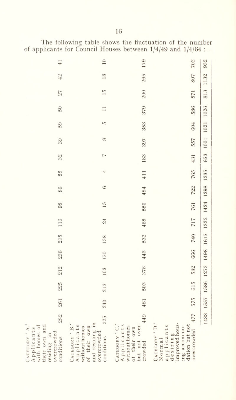 The following table shows the fluctuation of the number & O its for Council Houses between 1/4/49 and 1/4/C _ 3 05 Cl rt* i—< tN o 1^ Cl X •n r* -f i— X o Cl X C* m ~ , Cl i—< o Cl m o _ 05 X m r> X X in 05 m X -p m in X X 05 X X 05 in X Cl X _ X X X  rp m rt* ! •n X —« X X X rf Cl X X Cl TT X X 05 •—i m X X X '-t in r> Cl X ■o* in X X Cl o ci in X X X X m TP X Cl O* X Cl J X X Cl * •* m in X x «n Cl Cl X X , m X Cl ▼p Cl X 'rp >n Cl X in 05 -p Cl c O — w 5 a- u * c : 6 o .2 d Ih 4-> (J -r-» : x) u'O ; o> E « g ~ IL> £ C 1 4-» tH O U • 75 rr 25 <S - a E > rt o S u-e o •- t: o — w a H Q_ tuOT? C <D U a) F C/) U .H </> 3 D D 4-* X C •-*-» C £ O aj C o.2 U 4-* U *3 CD C r> O o u > aJ O K o O - - O — 2 w c-Jg - S 2 | ^ « H < —'.-h CJ < is § E w n H r < o X> o ° C cuo^: b 4-> G TJ E 3 - S 8-° H i, ™ o 1/5 Qh kaT3 bZ) be o C *0 . , V -O aJ > Cl -r- 05 X X Cl O Cl o X in X X 05 Cl Cl ^■p X 05 Tp Cl ! X X m m m x X 'T (J £ aj X) .5 -S T3 O