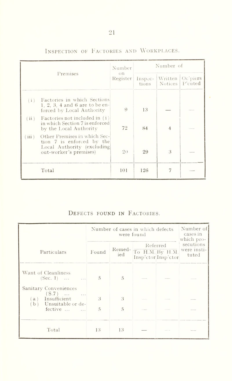 <) Inspection oe Factories and Workplaces. N umber Number of Premises on Register inspec¬ tions Written Notices Oc'piers P’cuted (1) Factories in which Sections 1, 2, 3, 4 and 6 are to be en¬ forced bv Local Authority 9 13 («) Factories not included in (i) in which Section 7 is enforced by the Local Authority 72 84 4 (ill) Other Premises in which Sec¬ tion 7 is enforced by the Local Authority (excluding out-worker’s premises) 20 29 3 — Total 101 126 7 — Defects found in Factories. Particulars Number of cases in which defects were found Found Referred RTeded To 11 M 11 M Insp’ctor Insp’ctor Number of cases in which pro¬ secutions were insti¬ tuted Want of Cleanliness (Sec. 1) ... ... 5 Sanitary Conveniences (S.7) . (a) Insufficient 3 (b) Unsuitable or de¬ fective ... ... 5 .3 5