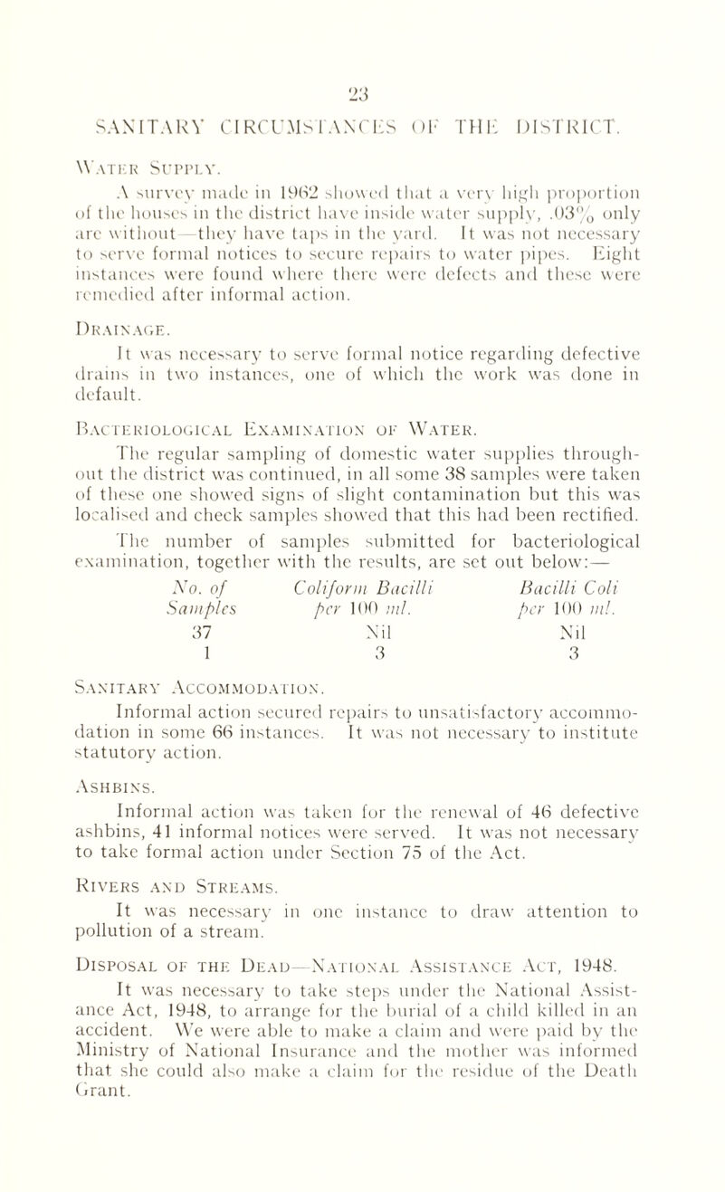 SANITARY CIRCUMSTANCES OC THE DISTRICT. Water Supply. A survey made in 1962 showed that a very high proportion of the houses in the district have inside water supply, .03% only are without they have taps in the yard. It was not necessary to serve formal notices to secure repairs to water pipes. Eight instances were found where there were defects and these were remedied after informal action. Drainage. It was necessary to serve formal notice regarding defective drains in two instances, one of which the work was done in default. Bacteriological Examination or Water. The regular sampling of domestic water supplies through¬ out the district was continued, in all some 38 samples vrere taken of these one showed signs of slight contamination but this was localised and check samples showed that this had been rectified. The number of samples submitted for bacteriological examination, together with the results, are set out below:— No. of Coliforni Bacilli Bacilli Coli Samples per 100 ml. per 100 ml. 37 Nil Nil 1 3 3 S A NIT A R Y ACCOM M O D A T10 N. Informal action secured repairs to unsatisfactory accommo¬ dation in some 66 instances. It was not necessary to institute statutory action. Ashbins. Informal action was taken for the renewal of 46 defective ashbins, 41 informal notices were served. It v'as not necessary to take formal action under Section 75 of the Act. Rivers and Streams. It was necessary in one instance to draw attention to pollution of a stream. Disposal of the Dead—National Assistance Act, 1948. It was necessary to take steps under the National Assist¬ ance Act, 1948, to arrange for the burial of a child killed in an accident. We were able to make a claim and were paid by the Ministry of National Insurance and the mother was informed that she could also make a claim for the residue of the Death Grant.