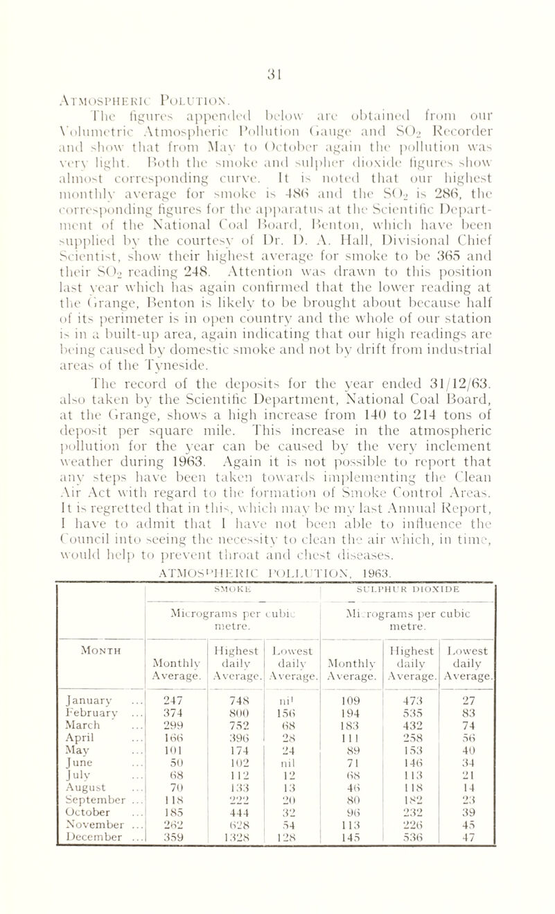 A T MO SPHERIC P O L U TIO N. The figures appended below are obtained from our Volumetric Atmospheric Pollution Gauge and SCL Recorder and show that from May to October again the pollution was very light. Both the smoke and sulpher dioxide figures show almost corresponding curve. It is noted that our highest monthly average for smoke is 486 and the SO2 is 286, the corresponding figures for the apparatus at the Scientific Depart¬ ment of the National Coal Board, Benton, which have been supplied by the courtesy of Dr. 1). A. Hall, Divisional Chief Scientist, show their highest average for smoke to be 365 and their SOo reading 248. Attention was drawn to this position last year which has again confirmed that the lower reading at the Grange, Benton is likely to be brought about because half of its perimeter is in open country and the whole of our station i> in a built-up area, again indicating that our high readings are being caused by domestic smoke and not by drift from industrial areas of the Tyneside. The record of the deposits for the year ended 31/12/63. also taken by the Scientific Department, National Coal Board, at the Grange, shows a high increase from 140 to 214 tons of deposit per square mile. This increase in the atmospheric pollution for the year can be caused by the very inclement weather during 1963. Again it is not possible to report that any steps have been taken towards implementing the Clean Air Act with regard to the formation of Smoke Control Areas. It is regretted that in this, which may be my last Annual Report, I have to admit that I have not been able to influence the Council into seeing the necessity to clean the air which, in time, would help to prevent throat and chest diseases. ATMOSPHERIC POLLUTION. 1963. SMOKE SULPHUR DIOXIDE Micrograms per metre. cubic Mi rograms per cubic metre. Month Highest Lowest Highest Lowest Monthly daily daily Monthly daily daily Average. Average. Average. Average. Average. Average. January 247 748 nil 109 473 27 February 374 800 156 194 535 83 March 299 752 68 183 432 74 April 166 396 28 111 258 56 May 101 174 24 89 153 40 J une 50 102 nil 71 146 34 July 68 112 12 68 113 21 August 70 133 13 46 118 14 September ... 118 •)•)<) 20 80 182 23 October 185 444 32 96 232 39 November ... 262 628 54 113 226 45 December ... 359 1328 128 145 536 47