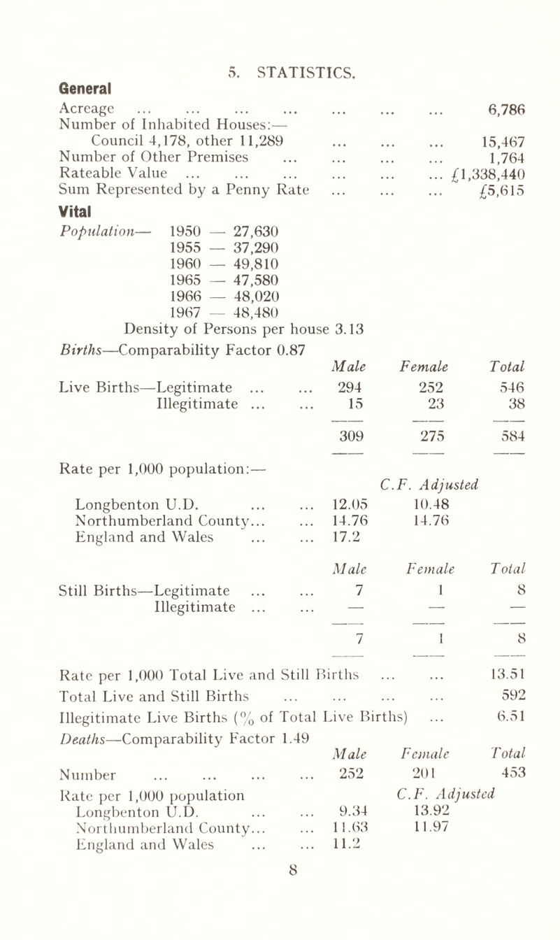 5. STATISTICS. General Acreage . 6,786 Number of Inhabited Houses:— Council 4,178, other 11,289 ... ... ... 15,467 Number of Other Premises ... ... ... ... 1,764 Rateable Value .£1,338,440 Sum Represented by a Penny Rate ... ... ... £5,615 Vital Population— 1950 — 27,630 1955 — 37,290 I960 — 49,810 1965 — 47,580 1966 — 48,020 1967 — 48,480 Density of Persons per house 3.13 Births—Comparability Factor 0.87 Male Female Total Live Births—Legitimate 294 252 546 Illegitimate ... 15 23 38 309 275 584 Rate per 1,000 population:— C.F. Adjusted Longbenton U.D. 12.05 10.48 Northumberland County... 14.76 14.76 England and Wales 17.2 Male Female T otal Still Births—Legitimate 7 1 8 Illegitimate ... — — — 7 1 8 Rate per 1,000 Total Live and Still Births • • • • • • 13.51 Total Live and Still Births . . . 592 Illegitimate Live Births (% of Total Live Births) Deaths—Comparability Factor 1.49 6.51 Male Female T otal Number 252 201 453 Rate per 1,000 population C.F. Adjusted Longbenton U.D. 9.34 13.92 Northumberland County... England and Wales 11.63 11.2 11.97