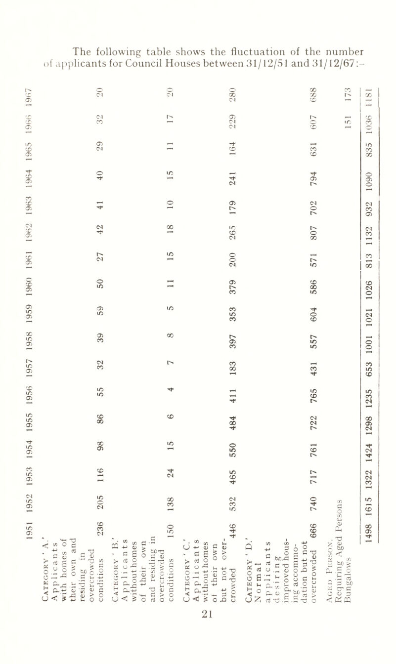 The following table shows the fluctuation of the number of applicants for Council Houses between 31/12/51 and 31/12/67:- O in rr o x <j> 'X 05 Cl a x 05 X 05 05 t/5 05 X i/5 05 1/5 05 X i/5 05 1/5 1/5 05 1/5 05 1/5 05 Cl i/5 05 1/5 05 s X ci Cl X X Cl X Cl 05 — Cl Cl X 05 ! -f Cl —• X X X o , Tf Tf *—< 05 Cl , . o 05 Cl Tf o Cl X i r »* X o Cl X o t Cl *—* o Cl X o 05 X X X X m 05 to X ■<* X X o X X 05 X X 05 X X X Cl X X X X Tt* X X X •—1 X ■o X X Tf Cl X X Cl X X o 05 in X m X 1/5 *■* Cl X c» X X Cl o o X X Cl 1/5 236 o 1/5 X rr X X 75 O g . t;«« . - 05 g« c — K C- r- < ^ u < * Jz o c .£ C/5 -C 03 05 C > C o o a o o w H CJ < *-» 05 c £ rt O u ~ c a ■- O C u — 3 u .3 — ;/) <15 a> o G3 u r ^ c £ O 03 <0 G > O O u - G G OC u O •- O —• W £- < ^ U < C/5 - ^ 03 C 05 Q C/5 to 6o G £ > O c c O ° ° ^ -M — +j n xj > _ a <s G oJ <J bOJG G T3 ■ - 05 G E 1 O .o G ^ 2 05 rs -a c T5 o E , l- > o b C with< oi t but crow W u 5° o £ n aJ r u ™ a 05 r- ^ C n) C tuo*; c ™ • f-< CJ c o X3 a> bo < C/5 bo 5* .5 O ■ ~ 03 X 1/5 X X o 05 o Cl X 05 Cl X X X X Cl o Cl o o o X t/5 X X X Cl X 05 Cl Tf Cl