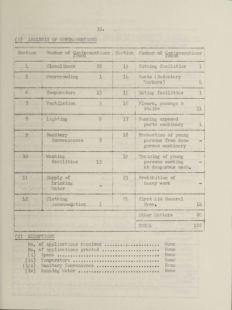 (B) ANALYSIS OF GONTRAVENTIONS Section Number of Contraventions • Section' Number of Contraventions , found found ! .. u 1 t . - - - Cleanliness 22 13 Sitting facilities * 1 ! . 5 Overcrowding .. 1 Hi Seats (Sedentary Workers) h « ‘ 6' ! -r t Temperature 13 15 Eating facilities 1 7 I _ Ventilation 3 16 Floors, passage & stairs . 11 8 i .. - Lighting 9 17 Fencing exposed parts machinery • 1 1 9 i Sanitary Conveniences 8 . 18 Protection of young persons from dan¬ gerous machinery - 10 i Washing facilities ,3 19 . Training of young persons working at dangerous mach, .-. - - — 11 Supply of Drinking Water 23 ■ I Prohibition of heavy work - - - - - - - 1 12 , Clothing Accommodation .1 2U . . ... First Aid General Prov. • . . . . . . » - - ~ ih i Other Matters 20 1 ' ..... ... TOTAL 122 (C) EXEMPTIONS No. No. (i) (ii) (iii) (iv ) of applications received ... of applications granted .... Space ... Temperature . Sanitary Convenience . Running Water .