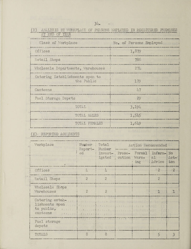 AT END OF YEAR Class of Workplace No. of Persons Employed i .. Offices 1,879 - | Retail Shops ! ^ 786 . . _— AL_ Wholesale Departments, Warehouses 271* | . . . . . . ' : Catering' Establishments open to i | the Public 179 Canteens hi ; Fuel Storage Depots . . . 29 . - ... . 1 TOTAL 3,191 . .. .... .. . TOTAL MALES i,Sl*S 1 TOTAL FEMALES 1,61*9 | L (E)• REPORTED ACCIDENTS Workplace ■ Number I Total Action Recommended i i i 1 1 !. ■: j ' . . j i. C \y -L. X1 i KJ -L ed 1 Invest- : igated' Prose- Formal ! inform- r cution Warn- ; al ' ing 1 Advice 1 L j No Act-' ion * Offices 1 h h i 1 2 •2 ■i • ■ . Retail Shops 2 2 i 2 Wholesale Shops ! Warehouses !_ _ 2 2 j i i . . .. i. -. 1 1 ‘ * Catering estab¬ lishments open to public, ■ • ■ canteens . • ■ • . . . , . . . | i ... . .. 1 • . » i < Fuel storage depots .... ■ 1 1 1 TOTALS i 8 _ 8 1 * ! { 5 3