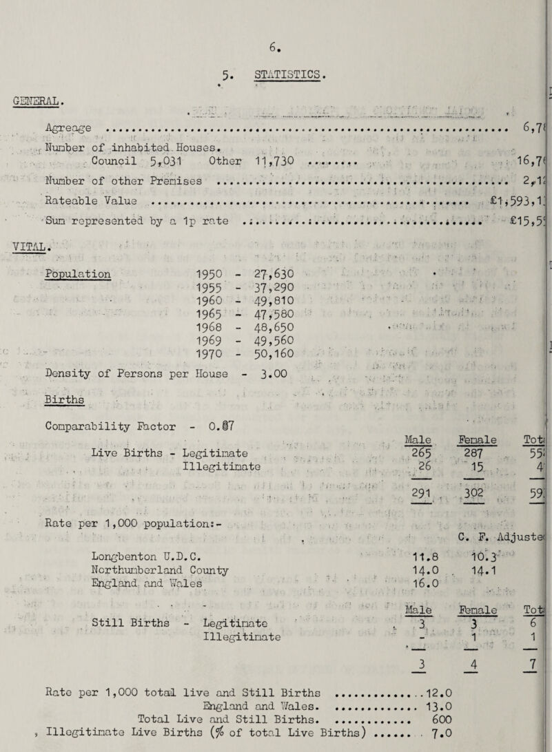 5. STATISTICS. Agreage ..... 6,7* • a.■ s sr ■ •';j . ' ■ .•••.* ■*: *. ■: rNumber of inhabited.Houses. Council 5*031 Other 11,730 ........ ; 16,7^ Number of other Premises ......... 2f1£ Rateable Value .... . £1 j593,1’ ■ Sum represented by a Ip rate .;.i..; . e......... i .A.......... • £15*5. VITAL. Population 1950 - 27,630 1955 - 37,290 I960 - 49,810 :. ■ . a; 1965 - 47,580 1968 - 48,650 1969 - 49,560 V ’ .. ; 1970 - 50,160 Density of Persons per House - 3.00 Births Comparability Factor - 0.17 Male Female Tot; Live Births - Legitimate 265 287 55! illegitimate 26 ~ 15 4' , • . . • ; • ■ : V; 'A .. : * f.v4 ’ C-iit' 291 302 59. ■ ‘ ■ - • . • , Rate per 1,000 population:- f ; ■ * j. ; • ; 1 {J ‘ X i :, • L , . . •. .. ... \ • , ' - • 1 * • • . • . > ‘ r •* tUOf? ' r ’ ■ C. F. Adjuste< Longbenton U.D.C. 11.8 10.3 Northumberland County 14.0 . 14.1 England, and Wales 16.0 V *• A. - . Male Female Tot; Still Births - Legitimate , 3. 3 6 Illegitimate • » • 1 1 _3 _4 Rate per 1,000 total live and Still Births ...12,0 England and Wales.13*0 Total Live and Still Births. 600 , Illegitimate Live Births ($£ of total Live Births). . 7*0