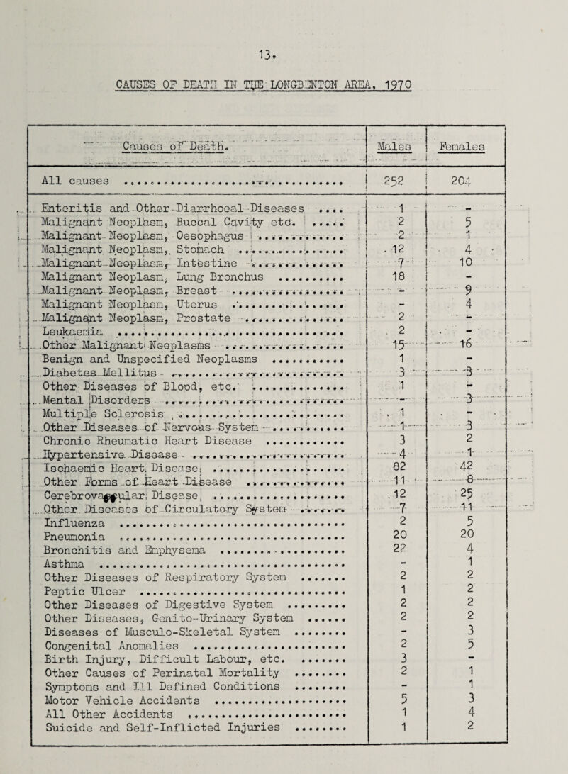 CAUSES OF DEATH IN THE'LONGBENTON AREA, 1970 ' Causes of Death. Males Females ..1 ... . ... --. , — . ■ . ~ • ■••• - ■ - • All causes ........ 252 . 20A 1 . Enteritis and-Other-Diarrhooal -Diseases .... 1 — Malignant Neoplasm, Buccal Cavity etc. . 2 5 .Malignant Neoplasm, Oesophagus ..;.. 2 1 Malignant Neoplasm, Stomach ................ . 12 4 • . ..Malignant-Neoplasm, Intestine .......... ~7; 10 Malignant Neoplasm, Lung Bronchus .... 18 - ...Malignant. Neoplasm, Breast . *. *., • • •.. •..... v 9 Malignant Neoplasm, Uterus .. 4 ... Malignant Neoplasm, Prostate ^, 2 Leukaemia ..... . 2 . . Other Malignant' Neoplasms .... .....-.... 15 . 16 Benign and Unspecified Neoplasms .. 1 • _.Diabetas-Me 111 tus - »--»•.... *-«.. v »■» »■. < ■»■ ■»■.. v.. • 3 ~u~ -3 - ... Other Diseases of Blood, etc.' ... 1 - ...Mental |Disorders .. . . . '•.. . . . « .... . . . .3.-. Multiple Sclerosis , ...... .. 1 - . .Other Diseases, of Nervous-System - .... *... *.. .I-.. • 3 Chronic Rheumatic Heart Disease .. 3 2 _Hypertensive Disease - ...... .. .......... . * .-* *.. -•:-4 1 Ischaemic Heart, Disease.* ... 82 42 ..Other Norms of .Heart -Disease .......... •«. • • -41-.,-. -.8-- Cerebroya^ular; Disease, ... .12 25 Other Diseases of Circulatory System - . . . .., . .7 -44 . Influenza ... 2 5 Pneumonia .... 20 20 Bronchitis and Emphysema .. -.. 22 4 Asthma ..... _ 1 Other Diseases of Respiratory System . 2 2 Peptic Ulcer ..... 1 2 Other Diseases of Digestive System . 2 2 Other Diseases, Genito-Urinary System . 2 2 Diseases of Musculo-Skeletal System .. — 3 Congenital Anomalies ... 2 5 Birth Injury, Bifficult Labour, etc. 3 ** Other Causes of Perinatal Mortality .. 2 1 Symptoms and Ill Defined Conditions . - 1 Motor Vehicle Accidents .. 5 3 All Other Accidents 1 4 Suicide and Self-Inflicted Injuries .. 1 2