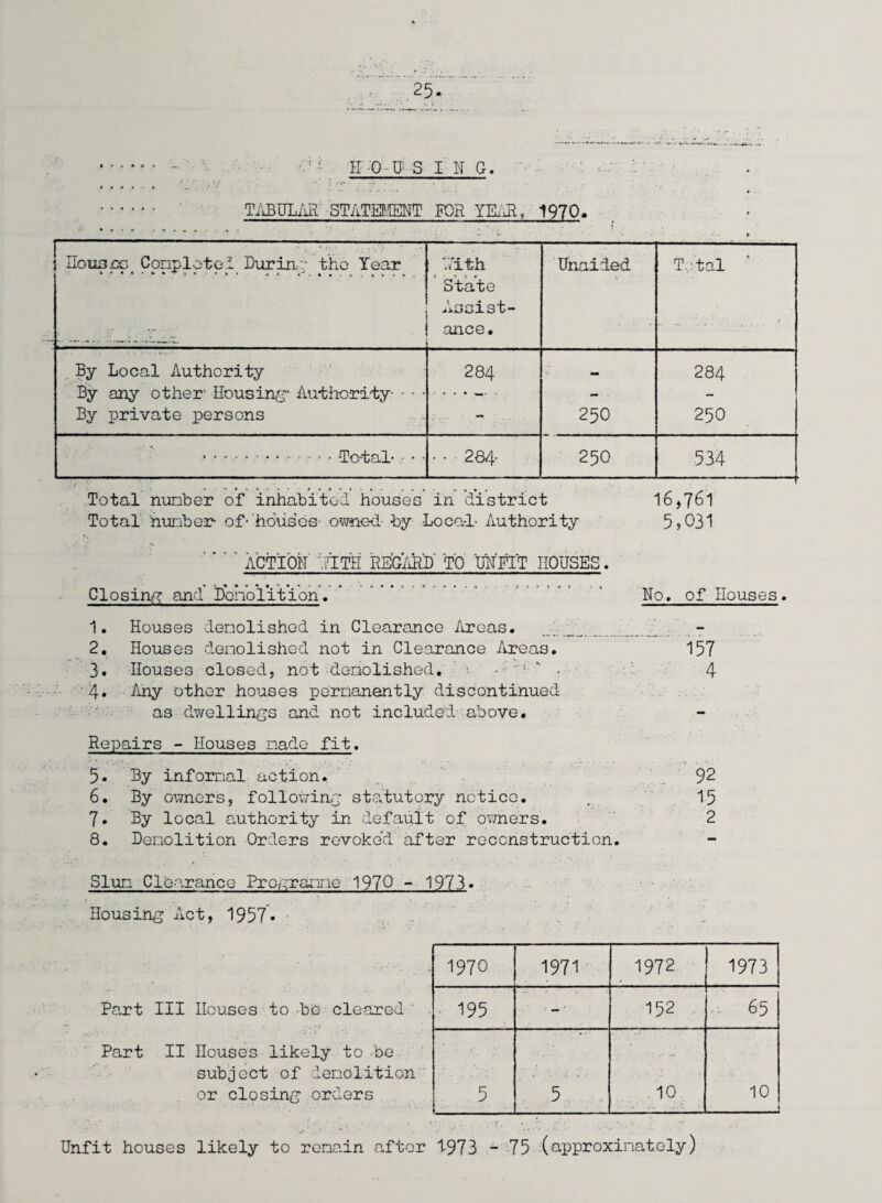 1 TABULAR STATEMENT FOR YEAR, 1970* Houses Completed Duran:: the Year Tith State Assist¬ ance • Unaided Total By Local Authority 284 284 By any other1 Housing Authority- • • - - • - By private persons . . • -i ; 250 250 ..• Total- - - * • • - 284- 250 534 Total number of inhabited houses in district 16,76*1 Total number- of - houses owned- by Local- Authority 5 >031 Total number of inhabited houses in district 16,761 Total number- of - houses owned- by -Local- Authority 5 >031  ' ' ACTION dITH REGARD TO UNFIT HOUSES. Closing and Denoiltion. . No, of Houses. 1. Houses demolished in Clearance Areas. 2. Houses demolished not in Clearance Areas. 157 3. Houses closed, not demolished. • . • - ; ^ , 4 4. Any other houses permanently discontinued as dwellings and not included''above. Repairs - Houses made fit. 5. By informal action. 92 6. By owners, following statutory notice. . 15 7. By local authority in default of owners. 2 8. Demolition Orders revoked after reconstruction. Slum Clearance Programme 1970 - 1973. Housing Act, 1957* Part III Houses to be cleared ' Part II Houses likely to -be subject of demolition or closing orders Unfit houses likely to remain after 1-973 - 75 (approximately) 1970 1971 1972 1973 195 < - • 152 65 5 5 10 10
