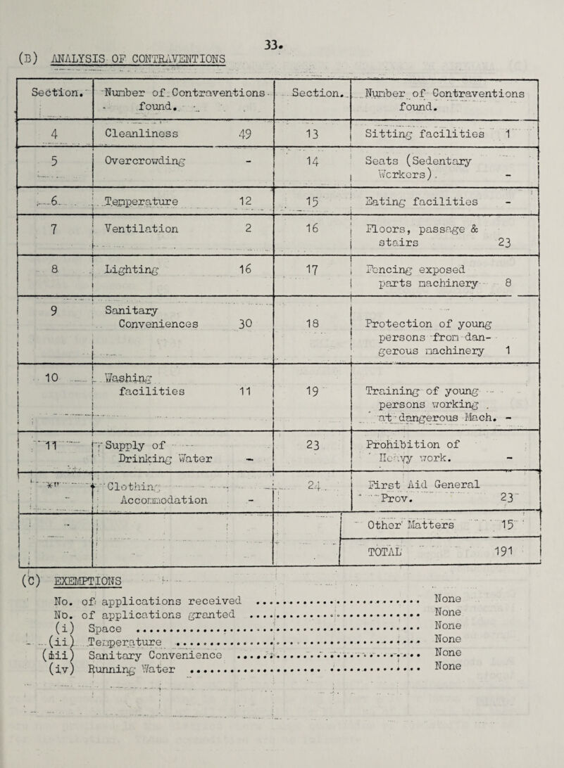 (b) ANALYSIS OF CONTRAVENTIONS Section. iiunber of.. Contraventions - found.. Section,. Number of Contraventions found. • J 4 Cleanliness 49 13 Sitting facilities 1 5 Overcrowding 14 Seats (Sedentary 1 Workers). ,-6. . ! Tenperature 12 15 Eating facilities I 7 1 Ventilation 2 i • |. .- . f 16 j Floors, passage & j stairs 23 a Lighting 16 ■ ■ ! 17 1 Fencing exposed j parts machinery 8 9 I ! 1 j ! Sanitary Conveniences 30 ■- 18 Protection of young persons from dan¬ gerous machinery 1 I 10 . • « ! _.Washing facilities 11 19 Training of young. persons working . at;dangerous Mach. - { • ii - ! ■ >4 T Supply of . Drinking Water - 23 Prohibition of Heavy work. : --v i : f ’ -■■‘Clothing .i .. Accomodation .. 24... .; ; i First Aid General ■’ Prov. 23 • f i i } i ; | ....... ...... 4 • • - —• -. ■ 1 ! Other Matters 15 . -J TOTAL 191 1 ■ ! (C) EXEMPTIONS No. No. (i) (ii) (iii) of applications received of applications granted '{ I Sanitary Convenience .•. i (iv) i