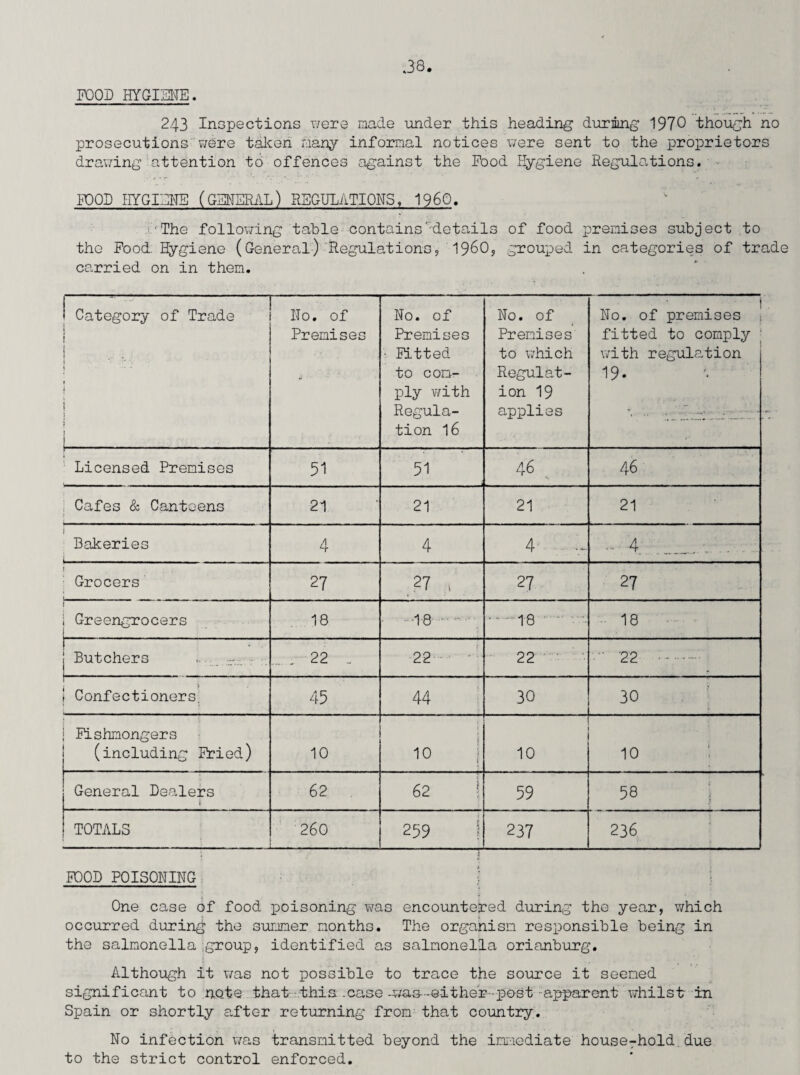 FOOD HYGIENE. 243 Inspections were made under this heading during 1970 though no prosecutions'were taken many informal notices were sent to the proprietors drawing attention to offences against the Food Hygiene Regulations. FOOD HYGIDNS (GENERAL) REGULATIONS, I960. The following table containsdetails of food premises subject to the Food. Hygiene (General) Regulations, i960, grouped in categories of trade carried on in them. f Category of Trade 1 1 1 •••■*': ■* I . ... \ \ \ 1 No. of Premises No. of Premises • Fitted to com¬ ply with Regula¬ tion 16 No. of Premises to which Regulat¬ ion 19 applies No. of premises fitted to comply ; with regulation 19. Licensed Premises 51 51 46 , 46 Cafes & Canteens 21 21 21 21 Bakeries 4 4 4' vr - 4 Grocers 27 27 V 27 27 Greengrocers 18 .. .18 ... • .. 18 18 . - f ! Butchers . ;r.. - ... , 22 . 22 ■ 22 •“ 22 . 1 Confectioners. 45 44 30 30 Fishmongers (including Fried) 10 10 j 10 10 General Dealers i 62 62 ; 59 58 j TOTALS 260 259 | 237 236 FOOD POISONING One case of food poisoning was encountered during the year, which occurred during the summer months. The organism responsible being in the salmonella group, identified as salmonella orianburg. Although it was not possible to trace the source it seemed significant to note that this .case-was-0ither post apparent whilst in Spain or shortly after returning from that country. No infection was transmitted beyond the immediate household, due to the strict control enforced.