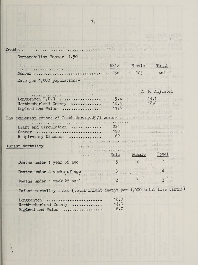 7- Deaths . Comparability Factor 1.50 Number. .. Rate per 1,000 populations - Male 258 Longbenton U.D. C. - Northumberland County. England and Wales • 9*4- 12.4 11.6 The commonestv causes, of Death, during. 197^- weres*-. Heart and Circulation Cancer . Respiratory Diseases 221 120 62 Infant Mortality Deaths under 1 year of age Deaths under 4 weeks of age » . . • Deaths under 1 week of age* Male 5 3 2 Female 203 Total 461 '' C. F. Adjusted 14.1 12.8 Female 2 1. i Total 7 4 3 Infant mortality rates (total infant deaths per 1,000 total live births) Longbenton . Northumberland County England and Wales .•. 12.0 14.0 18.0