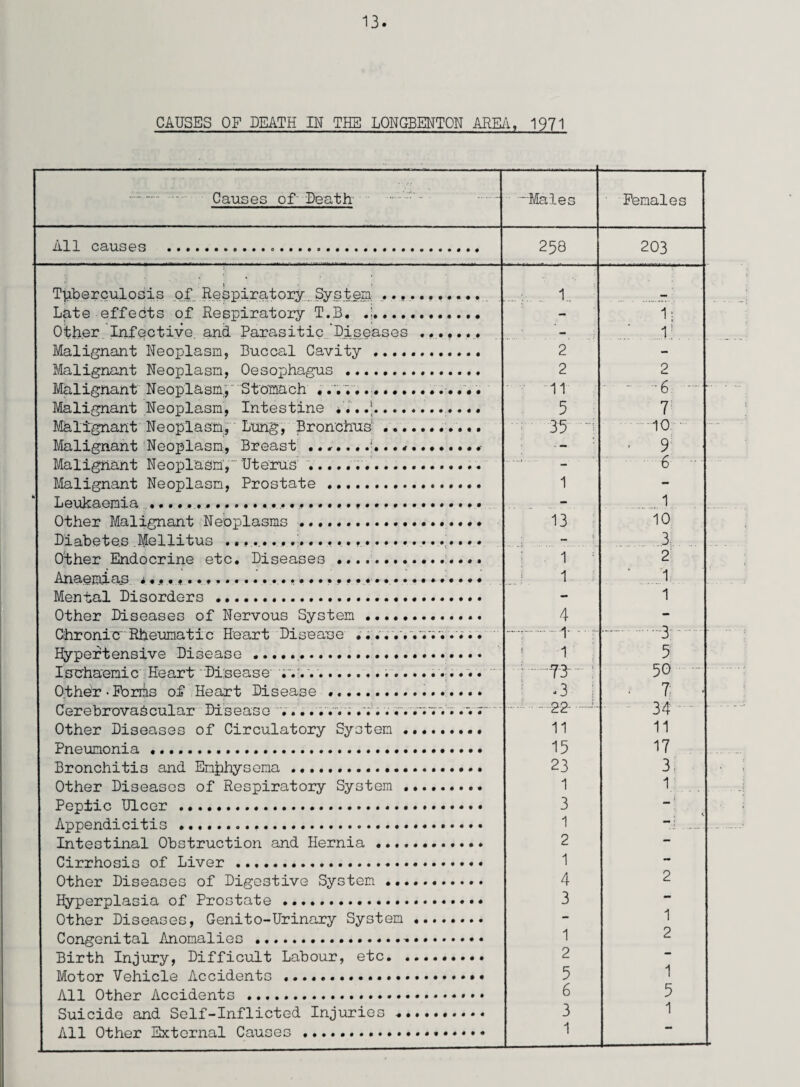 CAUSES OF DEATH IN THE LONGBENTON AREA, 1971 ~~. Causes of Death. 'Males ■ Females All causes ... 258 203 Tuberculosis of Respiratory System ........... t - 1.. Late effects of Respiratory T.B. .!•.. - 1: Other Infective, and Parasitic Diseases ....... - 1! Malignant Neoplasm, Buccal Cavity . 2 - Malignant Neoplasm, Oesophagus ... 2 2 Malignant Neoplasm, Stomach ... 11 -6 ~~ Malignant Neoplasm, Intestine •...'.. 5 T Malignant Neoplasm, Lung, Bronchus.. 35 10 Malignant Neoplasm, Breast .......|.. • ... • - - 9 Malignant Neoplasm,' Uterus' .... - 6 Malignant Neoplasm, Prostate .. 1 - Leukaemia - 1 Other Malignant Neoplasms.. 13 10 Distbeie.s .Me 11 it us • • #.*. • • • • • • • • • • • • • • • • • • • • • • — » 3: Other Endocrine etc. Diseases .. . 1 2 Anaemiaa **••«•.*•»»«»»»».*«»»•»••»••»••»»»«•. 1 1 Mental Disorders ... - 1 Other Diseases of Nervous System . 4 - Chronic Rheumatic Heart Disease ...... • ... ......->|. - ■ .3 ~ Hypertensive Disease .. ! 1 5 T crr^Htrayrrn n TTonY*vh - TH upucip' ...... ^ A i u - - ^ a ^ a - ^ :• -73 50. Other • Forms of Heart Disease ...... ! .3 - 7 • .—22- 34. Other Diseases of Circulatory System . 11 11 Pneumonia ... 15 17 Bronchitis and Emphysema.. 23 3, Other Diseases of Respiratory System.. 1 1: Peptic Ulcer . 3 — ‘ Appendicitis... 1 — • Intestinal Obstruction and Hernia . 2 — Cirrhosis of Liver . 1 — Other Diseases of Digestive System .. 4 2 Hyperplasia of Prostate .. 3 — Other Diseases, Genito-Urinary System. - 1 1 2 Birth Injury, Difficult Labour, etc.. 2 5 1 6 5 Suicide and Self-Inflicted Injuries.. 3 1 1