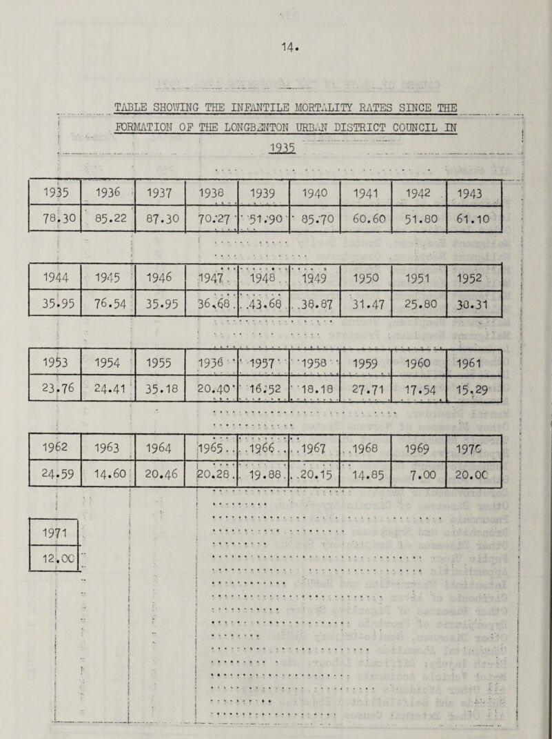 TABLE SHOWING THE INFANTILE MORTALITY RATES SINCE THE FORMATION OF THE LONGBENTQN URBAN DISTRICT COUNCIL IN 1935 ' . '7 ...