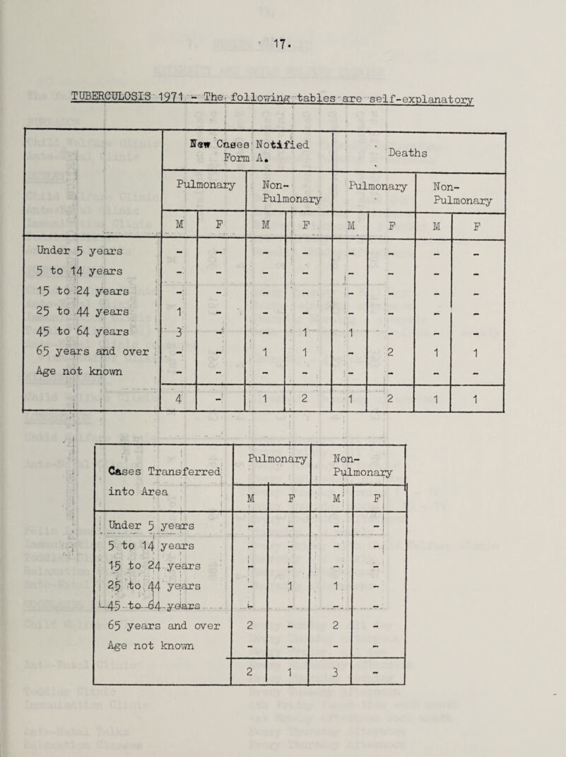 TUBERCULOSIS 1971 - The- following tables are self-explanatory t | New Cttaes Notified Form A* I Deaths Pulmonary Non- Pulmonary Pulmonary Ron- Pulmonary M; P M 1 F . j M F M F Under 5 years - - - —• 5 to 1;4 years - - - i ~ — - 15 to -24 years 1 - - . ! - : - — — 25 to .44 years r • i 1 - - • - ; - l - - - 45 to '64 years ‘ 3' J ^. > ' 1 ; 1 , - - - 65 years and over i 1 1 - 2 1 1 Age not known - - - . ! - } - - i !L ...*, j 1 4 —! 1 i 2 >1 ( 2 1 1 ; ! 1 1 Cases Transferred j ■* ..... into Area j Pul r monary Ron- Pulmonary M F ’ m; F ! Under 5 years - j j 5 to 14 years » ) - r -: ** 15 to 24 years i r -1 - 25 to 44 years - 1 1; - >--45 to. -^4 - years. . ... ... . ... .......... 65 years and over 2 - 2 - Age not known - - - - 2 1 3 -