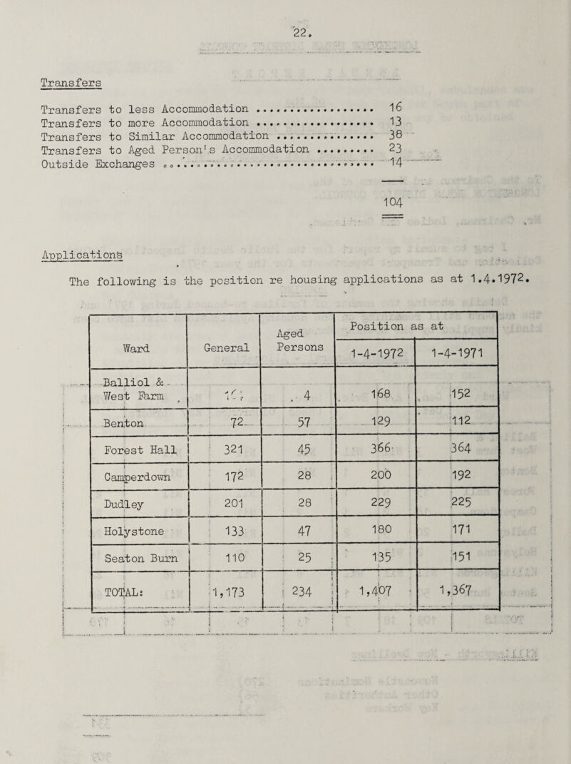 Transfers Transfers to less Accommodation ... 16 Transfers to more Accommodation. 13 Transfers to Similar Accommodation ..... 38 Transfers to Aged Person's Accommodation .. 23 Outside Exchanges <> o • 14 104 ' Applications * The following is the position re housing applications as at 1.4.1972. Ward General Aged Persons Position as at 1-4-1972 1-4-1971 Balliol & . West Farm f ' i - f 4 . f* 168 152 -Benton 72- 57 ... 129 .. 112 . . . Forest Hall 321 45 366- . 364 1 Camperdown 172 28 . 200 192 Dudley 201 28 229 225 Holystone ■ 133 47 180 171 Seaton Burn 110 ■: 25 ; 135 451 TOTAL! 1,173 s j 234 I i 1, 4*07 • 1,367