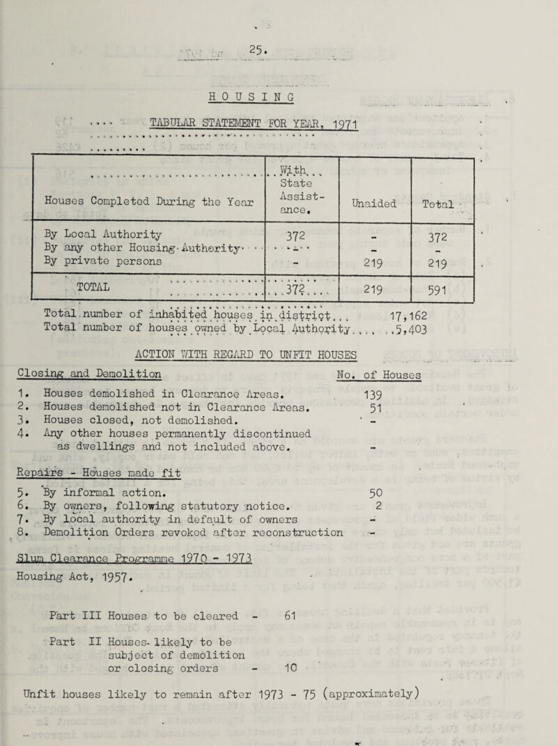 » * *• ! HOUSING TABULAE STATEMENT FOR YEAR, 1971 Houses Completed During the Year With State Assist¬ ance, Unaided Total - By Local Authority 372 372 By any other Housing-Authority •• * ■ i - ♦ — By private persons - 219 219 . TOTAL ...37?..., 219 591 Total.number of inhabited houses in,district 17,162 Total number of houses owned by Lpcal Authority.,,4 ,5,403 ACTION WITH REGARD TO UNFIT HOUSES Closing and Demolition No. of Houses 1. Houses demolished in Clearance Areas. 139 2. Houses demolished not in Clearance Areas. 51 3. Houses closed, not demolished. ' - 4. Imy other houses permanently discontinued as dwellings and not included above. Repairs - Houses made fit 5* By informal action. 50 6. By owners, following statutory notice. 2 7. By local authority in default of owners 8. Demolition Orders revoked after reconstruction Slum Clearance Programme 1970 - 1973 Housing Act, 1957* Part III Houses to be cleared - 61 r . ' 'if: ... Part II Houses, likely to be subject of demolition or closing orders - 10 Unfit houses likely to remain after 1973 - 75 (approximately)