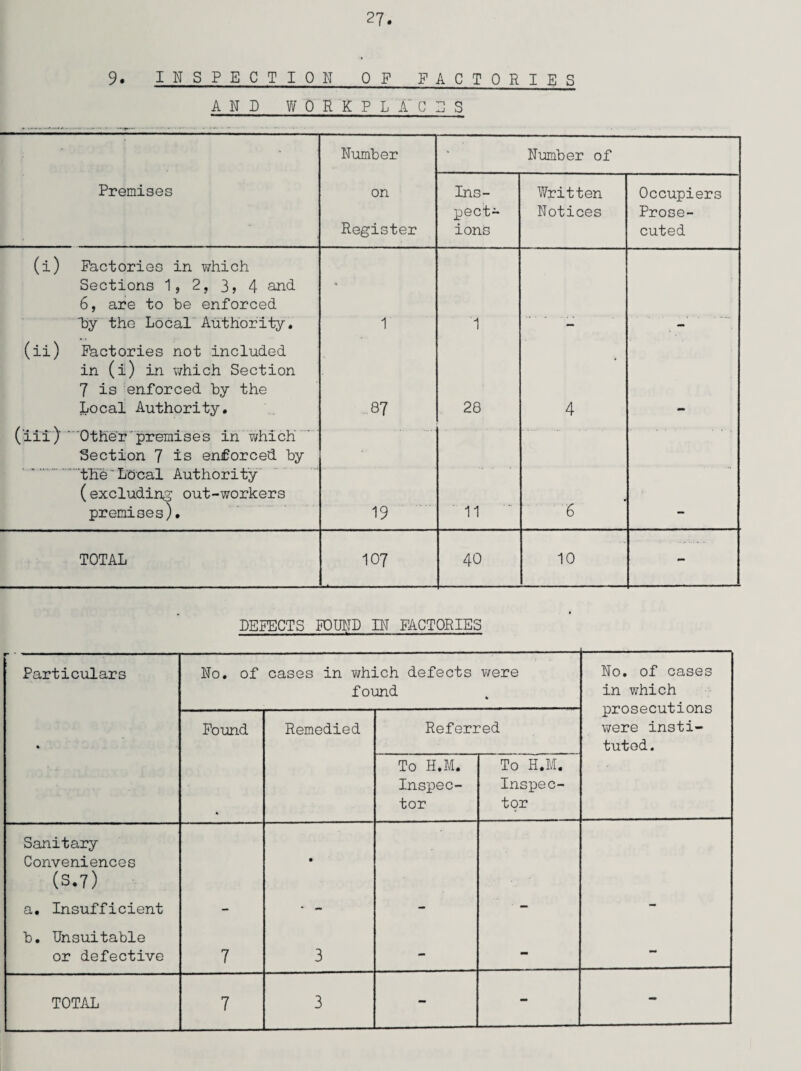 9. INSPECTION OF FACTORIES AND WORKPLACES Premises Number on Register Number of Ins¬ pect¬ ions Written Notices Occupiers Prose¬ cuted (i) Factories in which Sections 1, 2, 3, 4 and • 6, are to be enforced hy the Local Authority. r 1 - - (ii) Factories not included in (i) in which Section 7 is enforced by the Local Authority. 87 28 4 - (ixi) ' Other premises in which Section 7 is enforced by * — - 'the Local Authority (excluding out-workers premises). 19 11 6 — TOTAL 107 40 10 - DEFECTS FOUND IN FACTORIES Particulars 0 0 cases in which defects found were % No. of cases in which prosecutions were insti¬ tuted. Found Remedied Referred To H.M. Inspec¬ tor To H.M. Inspec¬ tor Sanitary Conveniences (S.7) • a. Insufficient - * - - • - — b. Unsuitable or defective 7 3 - - - TOTAL 7 3 - - -