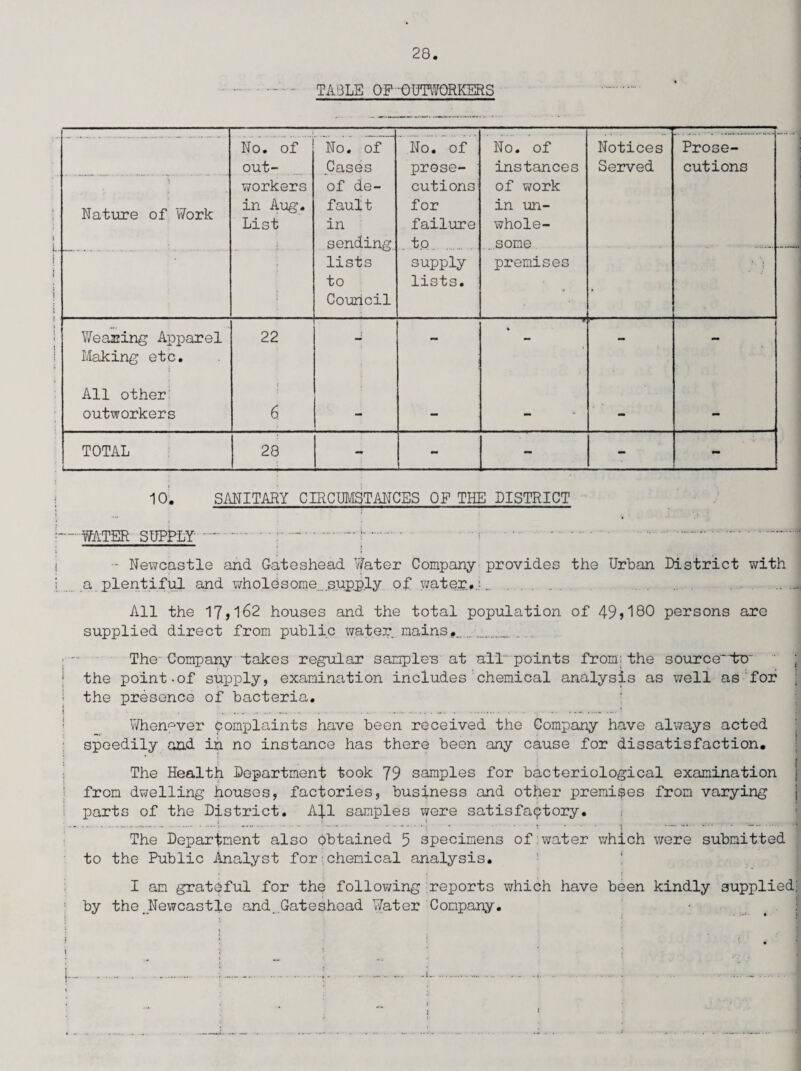 TABLE OP OUTWORKERS No. of instances of work in un¬ whole¬ some premises Notices Served Prose¬ cutions Nature of Work No. of out¬ workers in Aug. List No. of Cases of de¬ fault in sending lists to Council No. of prose¬ cutions for failure . to. supply lists. Wearing Apparel 22 — — Making etc. All other' t outworkers 6 - - - - - TOTAL t,---- 28 - - - - - 10. SANITARY CIRCUMSTANCES OP THE DISTRICT •—-WATER SUPPLY --.: -... . .... ' } i - Newcastle and Gateshead Water Company provides the Urban District with i a. plentiful and wholesome_supply of water..;.. . All the 17,162 houses and the total population of 49)180 persons are supplied direct from public water mains. The- Company takes regular sampler at all points from;the source*ter 1 the point-of supply, examination includes chemical analysis as well as for ; ! the presence of bacteria. Whenever pomplaints have been received the Company have always acted I speedily and in no instance has there been any cause for dissatisfaction. j .A i • . { I The Health Department took 79 samples for bacteriological examination | from dwelling houses, factories, business and other premises from varying parts of the District. All samples were satisfaptory. The Department also Obtained 5 specimens of water which were submitted to the Public Analyst for chemical analysis. I am grateful for the following reports which have been kindly supplied; by the.Newcastle and .Gateshead Water Company.