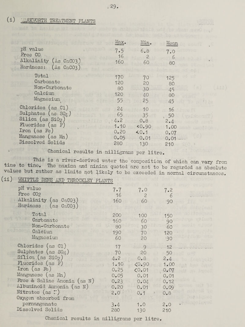 ( i) NARKTOTH treatment plants Max. Min. Mean pH value 7-5 6.8 7.0 Free CO 16 2 6 Alkalinity (As CaC03) 160 60 80 Hardnesss (As CaC03) Total 170 70 125 Carbonate 120 20 80 Non-Carbonate 80 30 43 Calcium 120 40 80 Magnesium 55 25 45 Chlorides (as Cl) 24 10 16 Sulphates (as-S04) 65 35 50 Silica (as Si02) ■4.2 0.8 2.4 fluorides (as f) 1.1,0 <0.90 1.00 Iron (as Fe) Manganese (as Mn) 0.20 0.05 <0.1 0.01 0.07 0.01 Dissolved Solids 280 130 210 Chemical results in milligrams per litre. _This is a river-derived water the composition of which can vary from tine to tine. The maxima and minima quoted are not to he regarded as absolute values but rather as limits not likely to be exceeded in normal circumstances. WHITTLE DENE AND THR0CKLEY PLANTS pH value 7.7 7.0 7.2 Free C02 16 2 6 Alkalinity (as CaC03) 160 60 90 Hardness (as CaC03) Total 200 100 150 Carbonate 160 60 90 Non-Carbonate 80 30 60 Calcium 190 70 120 Magnesium 60 20 30 Chlorides (as Cl) 17 9 12 Sulphates (as SO4) 70 20 50 Silica (as Si02) 4.2 0.8 2.4 Fluorides (as F) 1.10 <0.90 1.00 Iron (as Pfe) 0.25 <0.01 0.07 Manganese (as Mn) 0.05 0.01 0.01 Free & Saline Amonia (as N) 0.23 0.04 0.12 Albuminoid Ammonia (as N) 0.20 0.01 0.09 Nitrates (as P) 2.0 ' 0.1 0.8 Oxygen absorbed from permanganate 3.4 1.0 2.0 Dissolved Solids 280 130 210 Chemical results : in milligrams per litre.