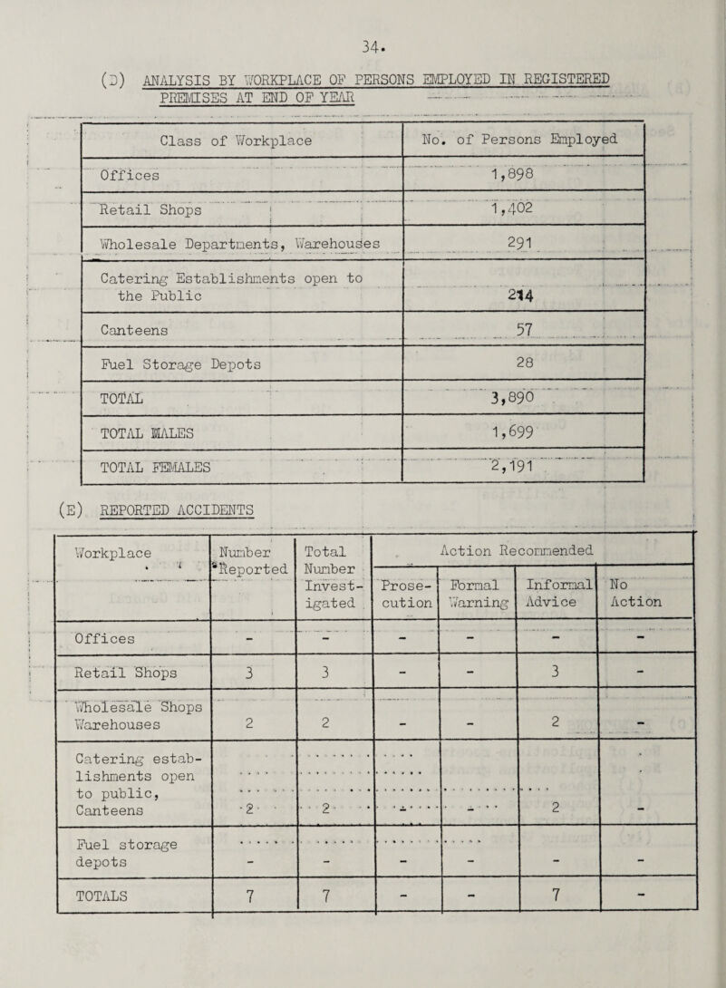 (D) ANALYSIS BY WORKPLACE OF PERSONS EMPLOYED IN REGISTERED PREMISES AT END OP YEAR Class of Workplace No. of Persons Employed Offices 1,898 Retail Shops 1,402 Wholesale Departnents, Warehouses 291 Catering Establishments open to the Public 214 Canteens . .... 57. .: Fuel Storage Depots 28 TOTAL 3,890 TOTAL MALES 1,699 TOTAL FEMALES .2,191'.' ~ (e) reported accidents Workplace » ■ 1 Number ^Reported j Total Number Invest¬ igated . Action Recommended Prose¬ cution Formal Warning Informal Advice No Action Offices - - - — •m Retail Shops 3 3 - - 3 - ' Wholesale Shops Warehouses 2 2 — — 2 - Catering estab¬ lishments open to public, Canteens .... • * 2 • ■ ■ • 2- • • • • - • ’ * ■ - ' * - 2 Fuel storage depots - - — - - - TOTALS 7 7 - - 7 —