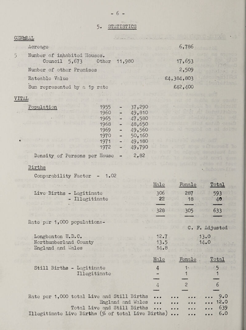 vji 5. STATISTICS GENERAL Acreage Number of inhabited Houses. Council 5>673 Other 11,980 Number of other Premises 6,786 17,653 2,509 Rateable Value Sum represented by a Ip rate £4,384,803 £42,400 VITAL « Population Density of Persons 1955 - 37,290 i960 - 49,810 1965 - 47,580 1968 - 48,650 1969 - 49,560 1970 - 50,160 1971 - 49,180 1972 - 49,790 House 2.82 Births Comparability Factor - 1.02 Live- Births - Legitimate - Illegitimate Rate per 1,000 populations - Male Female 306 287 22 18 328 305 Longbenton U.D.C. Northumberland County England and wales Still Births - Legitimate Illegitimate 12.7 1 13.5 1 14.8 Male Female . 4 1* 1 4 2 Rate per 1,000 total Live and Still Births ... England and Wales ..• Total Live and Still Births ... Illegitimate Live Births (fo of total Live Births) Total 593 40 633 Adjusted 3.0 4.0 Total 5 1 6 • • • 9 • 0 ... 12.0 ... 639 6.0 • • • • • • • • •