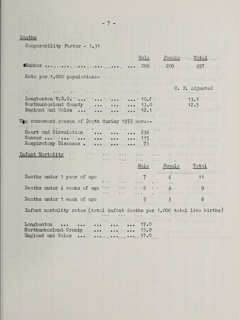 Deaths Comparability Factor - 1.31 ^Number ... Hate per 1,000 populations- Eongbenton *N;D. C; .. Northumberland. County ... ... England and Wales . T]§e commonest.causgs of Death during ► * » ' ‘ « . i Heart and Circulation .. Cancer ... ... ... ... ... Respiratory Diseases . ... ... Male Female . Total ... 288 209 497 C. F. Adjusted ... 10.C • 13.1 ... 13.0 12.5 ... 12.1 1972 wercs- ... 236  ‘ ... 115 ... 71 Infant Mortality Male Female Total Deaths under 1 year of age « • * 7 .4.. 11 Deaths under 4 weeks of age • *• * • -' 6 * • - 3- • 9 Deaths under 1 week of age 5 3 8 Infant mortality rates (total infant deaths per 1,000 total live births) Longbenton ... ... ... ... ... 17*0 Northumberland. County ... . 15*0 England and Wales .„ • 17*0