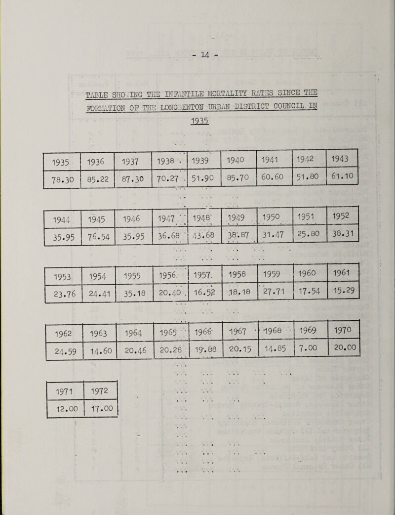 TABLE SHO -TUG THE INFANTILE MORTALITY RATES SINCE TEE FORMATION OF THE LONGBEETON URBAN DISTRICT COUNCIL IN 1935 1935 1936 1937 1938 , 1939 1940 1941 1942 1943 78.30 85.22 87.30 7O.27.. 51.90 85.70 60.60 51.80 61.10 <• t . * *• * . • •• V 1944 1945 1946 1947  t * « 1948' ■» » k 1949 •* . V . 1950 1951 1952 35.95 76.54 35.95 36.68' 43.68 38; 87 31.47 25.80 38.31 <J * » k •. . » ■. . . • » ... » . k ‘ V » • i • 1953 1954 1955 1956 1957- 1958 1959 I960 1961 23.76 24.41 35.18 20.40 . 16.52 .18.18 ’ 27.71 17.54 15.29 . . • . » k * 1962 1963 1964. 1965' ' ‘ 19 66‘ 1967 • * 1968 • • 1969' 1970 24.59 14.60 20.46 20.28 • 19*. 88 ■20.15 14.85 7.00 20.00 « • k | k 0 9% % % % - t % 4 1 k - • ♦ • k • ' • » . > * % 1971 1972 12.00 17.00 • V *
