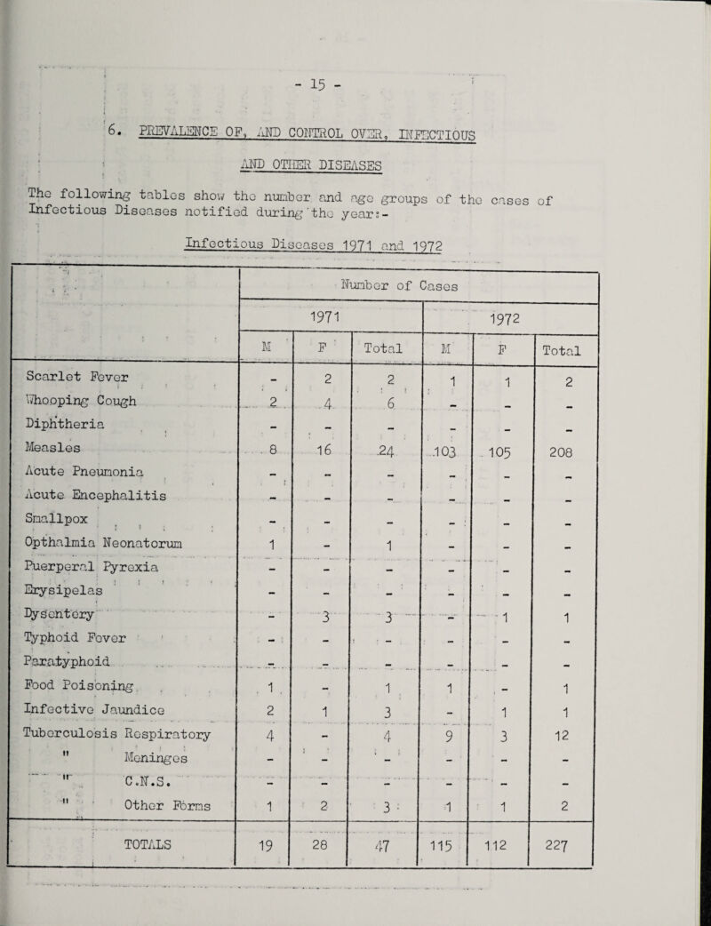 6. PREVALENCE OF, AND CONTROL OVER, INFECTIOUS AND OTHER DISEASES The following tables show tho number and age groups of the cases of Infectious Diseases notified during the years— Infectious Diseases 1971 and 1972 < •. ' Number of Cases 1971 1972 M F : Total M F Total Scarlet Fever — 2 2 1 1 2 whooping Cough ..2 . . .4. 6 Diphtheria - — — — Measles . 8 16 .24 -103 105 208 Acute Pneumonia - — — _ Acute Encephalitis - - — Smallpox * « 1 t - - — — — Opthalmia Neonatorum 1 - 1 — — — Puerperal Pyrexia - - ■ — — — — Erysipelas - - - — — — Dysentery ■ _ ■ 3 3 . . • 1 1 Typhoid Fever : - : - i ; - . — . — — Paratyphoid Food Poisoning . 1 . — 1 1 M 1 Infective Jaundice 2 1 3 - 1 1 Tuberculosis Respiratory 4 - 4 9 3 12  Meninges - r - - -  C .NAS. - - -  1 - -  Other Forms «. ... . 1 2 3 : 1 1 2 TOTALS -i_:_ 19 28 47 115 112 227