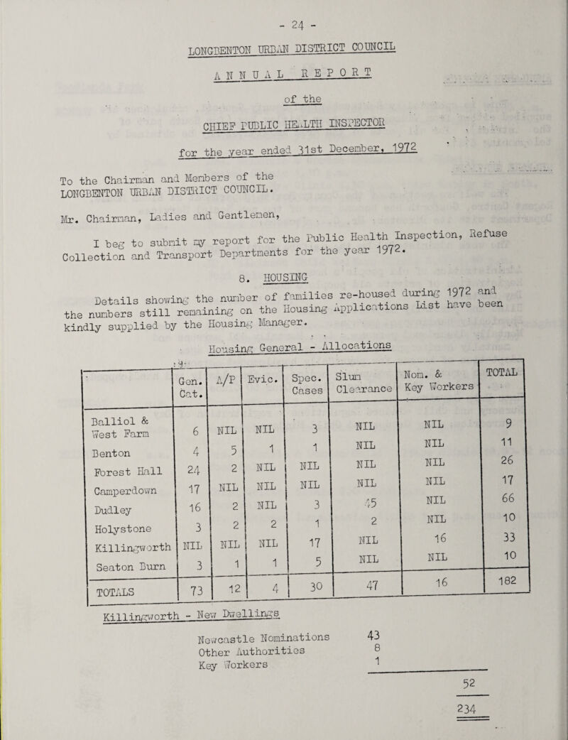 LDNOBENTON URBAN DISTRICT COUNCIjj A IT N H A L REP O.R_T of the CHIEF PUBLIC IiEuLTII INSPECTOR for the year ended 31st December,—197— To the Chairman and Members of the LONGBENTON URBAN DISTRICT COUNCIL. Mr. Chairman, Ladies and Gentlemen, I beg to subnit ny report for the Public Health Inspection, Refuse Collection and Transport Departments for the year 197 • 8. HOUSING Details showing the number of famiiies re-housed during 1972 ^ the numbers still remaining on the Housing upplic.vtio kindly supplied by the Housing Manager. TTnbainfl: General - Allocations ’ Gen. Cat. a/p Evic. Spec. Cases Slum Clearance Norn. & Key Workers TOTAL Balliol & West Farm Benton Forest Hall Camperdown Dudley Holystone Killingworth Seaton Burn 6 4 24 17 16 3 NIL 3 NIL 5 2 NIL 2 2 NIL 1 NIL 1 NIL NIL NIL 2 NIL 1 3 1 NIL NIL 3 1 17 5 NIL NIL NIL NIL 45 2 NIL NIL NIL NIL NIL NIL NIL NIL 16 NIL 9 11 26 17 66 10 33 10 TOTALS 73 12 4 30 47 16 182 Killingworth - New Dwellings Newcastle Nominations Other Authorities Key Workers 43 8 1 52 234