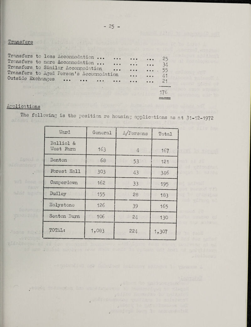 Transfers Transfers to Transfers to Transfers to Transfers to Outside Exch less Accommodation . more Accommodation . Similar Accommodation Aged Person’s Accommodation anges .. . 25 ... 34 ... . 55 ... 41 ... 21 176 Applications The following is the position re housing applications as at 31-12-1972 \7ard General A/Persons Total Balliol & V/est Farm 163 4 167 Benton 68 53 121 Forest Hall 303 43 346 Camperdown 162 33 195 Dudley 155 28 183 Holystone 126 39 165 Seaton Burn 106 24 130 TOTAL; 1 1,083 224 1,307