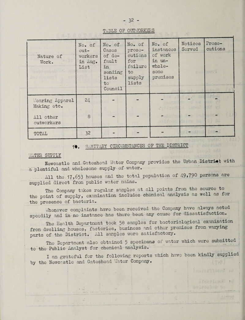 TABLE OF OUTWORKERS Nature of Work. No. of out¬ workers in Aug. List No. of Cases of de¬ fault in sending lists to Council No. of prose¬ cutions for failure to supply lists No. of instances of work in un¬ whole¬ some premises Notices .Served. Prose¬ cutions .... Wearing Apparel Making etc. 24 - - - - . — All other outworkers 8 - - — TOTAL 32 - - - - - It. SANITARY CIRCUMSTANCES OF THE DISTRICT 'WATER SUPPLY Newcastle and Gateshead Water Company provides the Urban District with a plentiful and wholesome supply of water. All the - 17,653 houses and the total population of 49?790 persons are supplied direct from public water mains. The Company takes regular samples at all points from the source to the point of supply, examination includes chemical analysis as well as for the presence of bacteria. Whenever complaints have been received the Company have always acted speedily and in no instance has there been any cause for dissatisfaction. The Health Department took 58 samples for bacteriological examination from dwelling houses, factories, business and other premises from varying parts of the District. All samples were satisfactory. The Department also obtained 5 specimens of water which were submitted to the Public Analyst for chemical analysis. I am grateful for the following reports which have been kindly supplied by the Newcastle and Gateshead Rater Company•