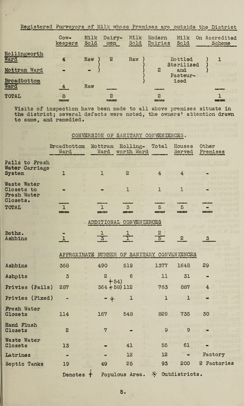 Registered Purveyors of Milk whose Premises are outside the District Cow- Milk Dairy- Milk Modern Milk On Accredited keepers Sold men Sold Dairies Sold Scheme Hollingworth Ward 4 Raw ) 2 Raw ) Bottled ) 1 ) ) Sterilized ) Mottram Ward - - ) ) 2 and ) ) Pasteur- Broadbottom Ward 4 Raw ) ised TOTAL 8 2 2 1 Visits of inspection have been made to all above premises situate in the district; several defects were noted, the owners’ attention drawn to same, and remedied. CONVERSION OP SANITARY CONVENIENCES. Broadbottom Mottram Holling- Total Houses Other Ward Ward worth Ward Served Premises Pails to Fresh Water Carriage System 1 1 2 4 4 - Waste Water Closets to Fresh Water ** — 1 1 1 •• Closets. TOTAL 1 1 3 5 5 mm Baths, — — II ^ . «iw—■ ■ ■ * ADDITIONAL 1 CONVENIENCES 1 2 Ashbins 1 3 ~T~ jr 2 3 APPROXIMATE NUMBER OP SANITARY CONVENIENCES Ashbins 368 490 519 1377 1648 29 Ashpits 3 2 . 6 11 31 a. Privies (Pails) 287 f 54) 364*58) 112 763 887 4 Privies (Fixed) - - .*• 1 • 1 1 - Fresh Water Closets 114 167 548 829 735 30 Hand Flush Closets 2 7 •w 9 9 m Waste Water Closets 13 m 41 55 61 a. Latrines - - 12 12 •m Pactory Septic Tanks 19 49 25 93 200 2 Factories / Denotes -f Populous Area. •'& Outdistricts.