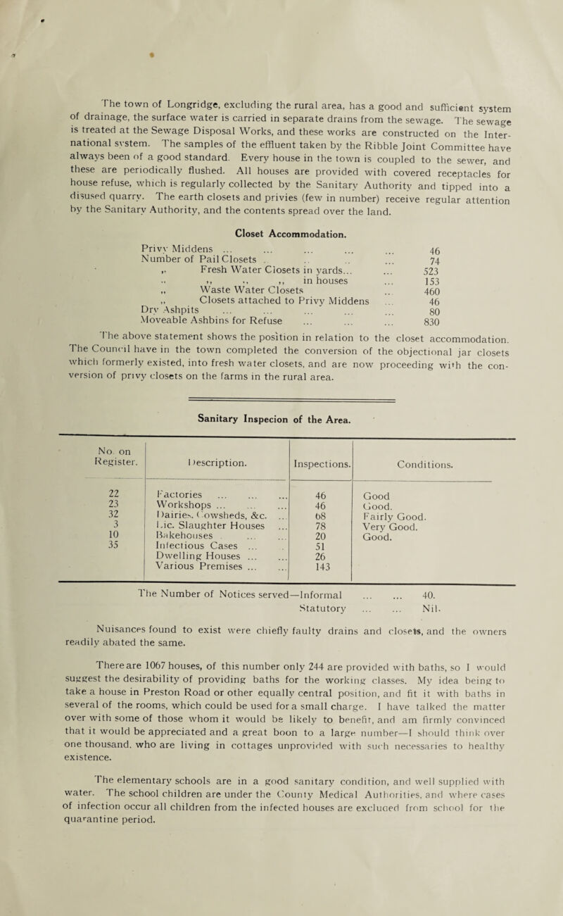 The town of Longridge, excluding the rural area, has a good and suftici«nt system of drainage, the surface water is carried in separate drains from the sewage. The sewage is treated at the Sewage Disposal Works, and these works are constructed on the Inter¬ national svstem. The samples of the effluent taken by the Ribble Joint Committee have always been of a good standard. Every house in the town is coupled to the sewer, and these are periodically flushed. All houses are provided with covered receptacles for house refuse, which is regularly collected by the Sanitary Authority and tipped into a disused quarry. The earth closets and privies (few in number) receive regular attention by the Sanitary Authority, and the contents spread over the land. Closet Accommodation. Privy Middens ... ... ... ... ... 45 Number of PailClosets . ... 74 ,, Fresh Water Closets in yards... ... 523 ,, in houses ... 153 „ Waste Water Closets ... 460 ,, Closets attached to Privy Middens ... 46 Dry Ashpits ... ... ... ... ... 80 Moveable Ashbins for Refuse ... ... ... 830 The above statement shows the position in relation to the closet accommodation. The Council have in the town completed the conversion of the objectional jar closets which formerly existed, into fresh water closets, and are now proceeding with the con¬ version of privy closets on the farms in the rural area. Sanitary Inspecion of the Area. No on Register. 1 tescription. Inspections. Conditions. 22 Factories . 46 Good 23 Workshops ... 46 Good. 32 Dairies. Cowsheds, &c. 68 Fairly Good. 3 Die. Slaughter Houses 78 Very Good. 10 Bakehouses 20 Good. 35 Infectious Cases ... 51 Dwelling Houses . 26 Various Premises. 143 The Number of Notices served—Informal . 40. Statutory . Nil- Nuisances found to exist were chiefly faulty drains and closets, and the owners readily abated the same. There are 1067 houses, of this number only 244 are provided with baths, so I would suggest the desirability of providing baths for the working classes. My idea being to take a house in Preston Road or other equally central position, and fit it with baths in several of the rooms, which could be used for a small charge. I have talked the matter over with some of those whom it would be likely to benefit, and am firmly convinced that it would be appreciated and a great boon to a large number—I should think over one thousand, who are living in cottages unprovided with such necessaries to healthy existence. The elementary schools are in a good sanitary condition, and well supplied with water. The school children are under the County Medical Authorities, and where cases of infection occur all children from the infected houses are excluded from school for the quarantine period.