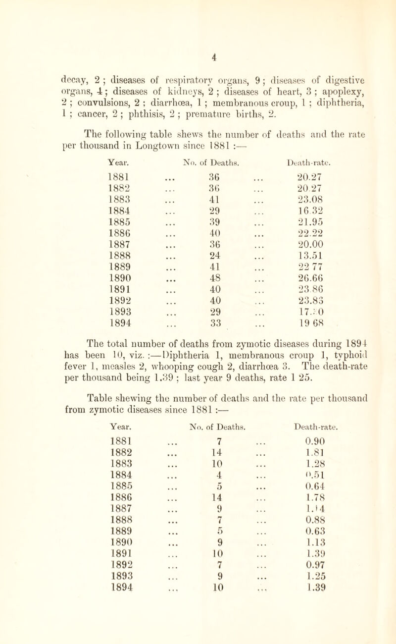 decay, 2 ; diseases of respiratory organs, 9; diseases of digestive organs, 4; diseases of kidneys, 2 ; diseases of heart, 3 ; apoplexy, 2 ; convulsions, 2 ; diarrhoea, 1 ; membranous croup, 1 ; diphtheria, 1 ; cancer, 2 ; phthisis, 2 ; premature births, 2. The following table shews the number of deaths and the rate per thousand in Longtown since 1881 :— Year. No. of Deaths. Death-rate. 1881 36 20.27 1882 36 20.27 1883 41 23.08 1884 29 16 32 1885 39 21.95 1886 40 22.22 1887 36 20.00 1888 24 13.51 1889 41 22 77 1890 48 26.66 1891 40 23.86 1892 40 23.83 1893 29 17.: 0 1894 33 19 68 The total number of deaths from zymotic diseases during 1891 has been 10, viz. :—Diphtheria 1, membranous croup 1, typhoid fever 1, measles 2, whooping cough 2, diarrhoea 3. The death-rate per thousand being 1.39 ; last year 9 deaths, rate 1 25. Table shewing the number of deaths and the rate per thousand from zymotic diseases since 1881 :— Year. No. of Deaths. Death-rate. 1881 7 0.90 1882 14 1.81 1883 10 1.28 1884 4 (>.51 1885 5 0.64 1886 14 1.78 1887 9 1.(4 1888 7 0.88 1889 ... 5 0.63 1890 9 1.13 1891 10 1.39 1892 7 0.97 1893 9 1.25 1894 10 1.39