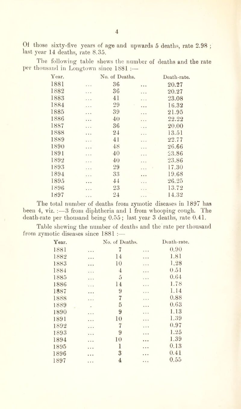 Of those sixty-five years of age and upwards 5 deaths, rate 2.98 ; last year 14 deaths, rate 8.35. The following table shews the number of deaths and the rate per thousand in Longtown since 1881 :— Year. No. of Deaths. Death-rate. 1881 36 20.27 1882 36 20.27 1883 41 23.08 1884 29 16.32 1885 39 21.95 1886 40 22.22 1887 36 20.00 1888 24 13.51 1889 41 22.77 1890 48 26.66 1891 40 23.86 1892 40 23.86 1893 29 17.30 1894 33 19.68 1895 44 26.25 1896 23 13.72 1897 24 14.32 The total number of deaths from zymotic diseases in 1897 has been 4, viz. :—3 from diphtheria and 1 from whooping cough. The death-rate per thousand being 0.55; last year 3 deaths, rate 0.41. Table shewing the number of deaths and the rate per thousand from zymotic diseases since 1881 :— Year. No. of Deaths. Death-rate. 1881 7 0.90 1882 14 1.81 1883 10 1.28 1884 4 0.51 1885 5 0.64 1886 14 1.78 1887 9 1.14 1888 7 0.88 1889 5 0.63 1890 9 1.13 1891 10 1.39 1892 7 0.97 1893 9 1.25 1894 10 1.39 1895 1 0.13 1896 3 0.41 1897 4 0.55